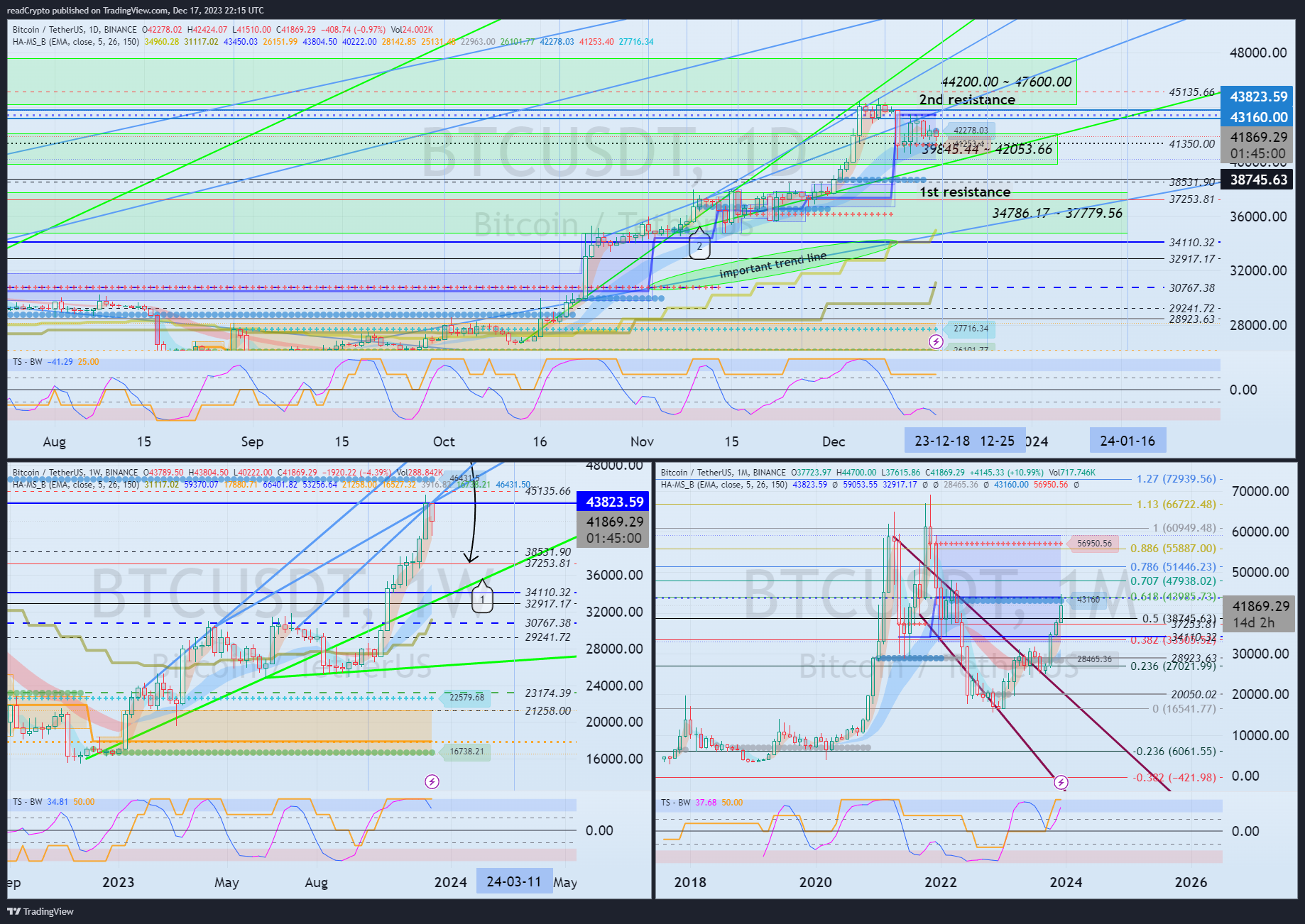 BINANCE:BTCUSDT Chart Image by readCrypto