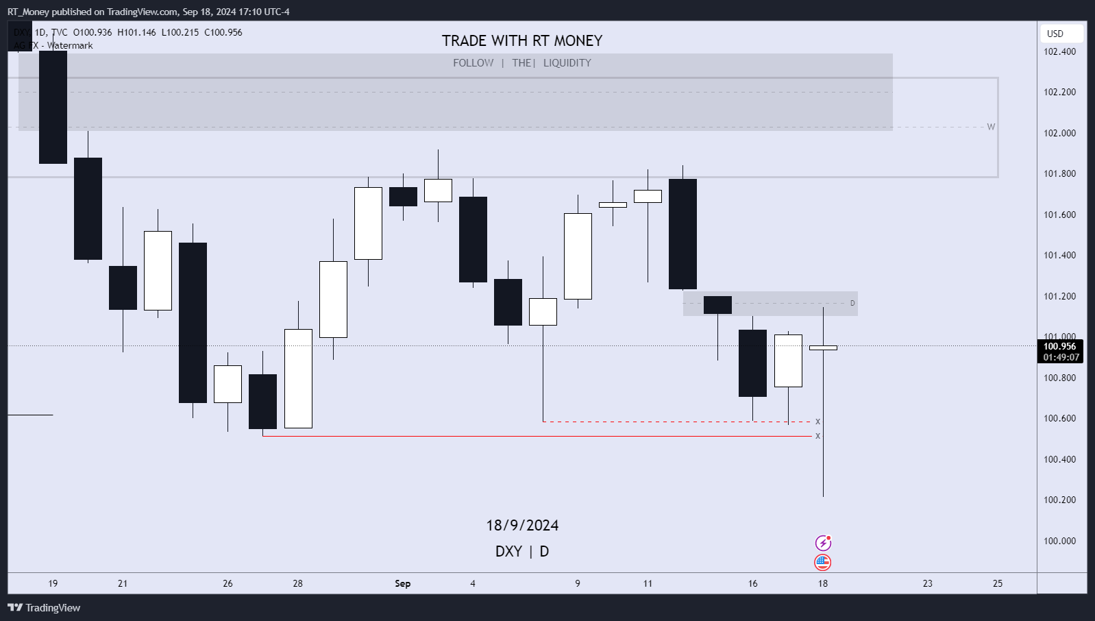 TVC:DXY Chart Image by RT_Money