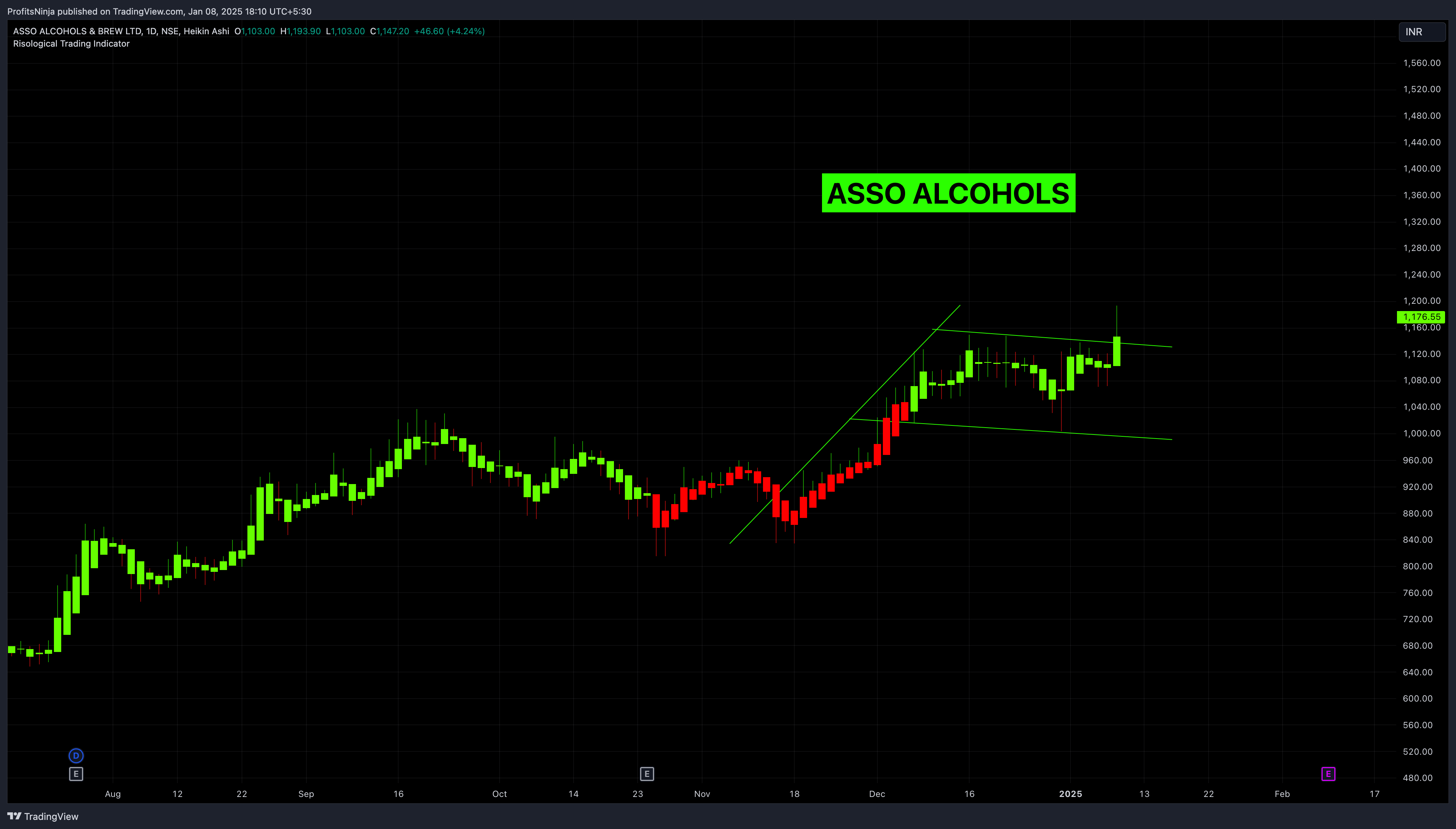 NSE:ASALCBR Chart Image by ProfitsNinja