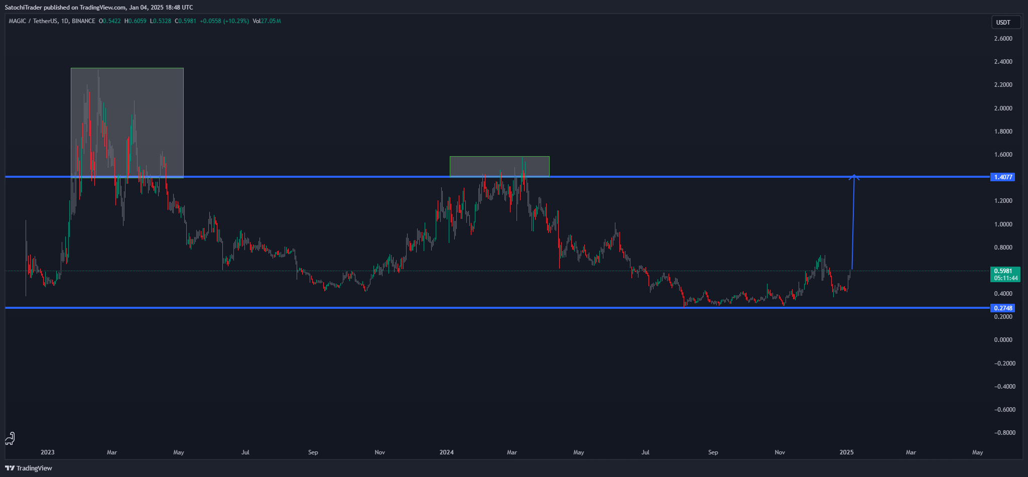BINANCE:MAGICUSDT Chart Image by SatochiTrader