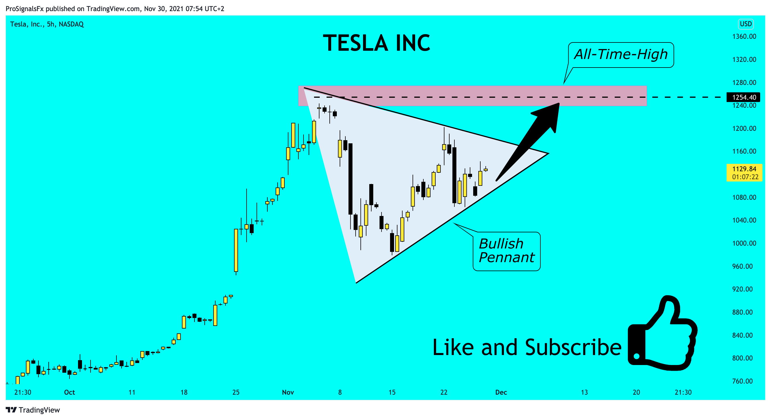 NASDAQ:TSLA Chart Image by ProSignalsFx