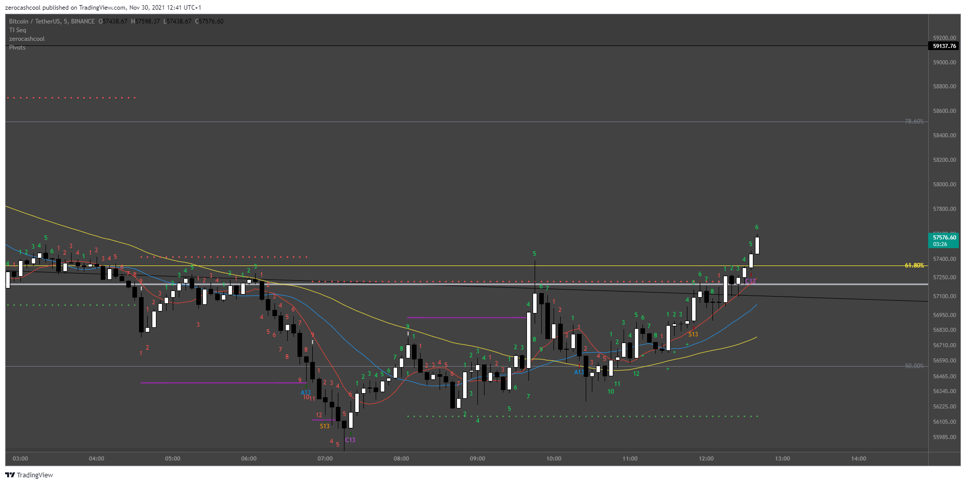 BINANCE:BTCUSDT Chart Image by zerocashcool