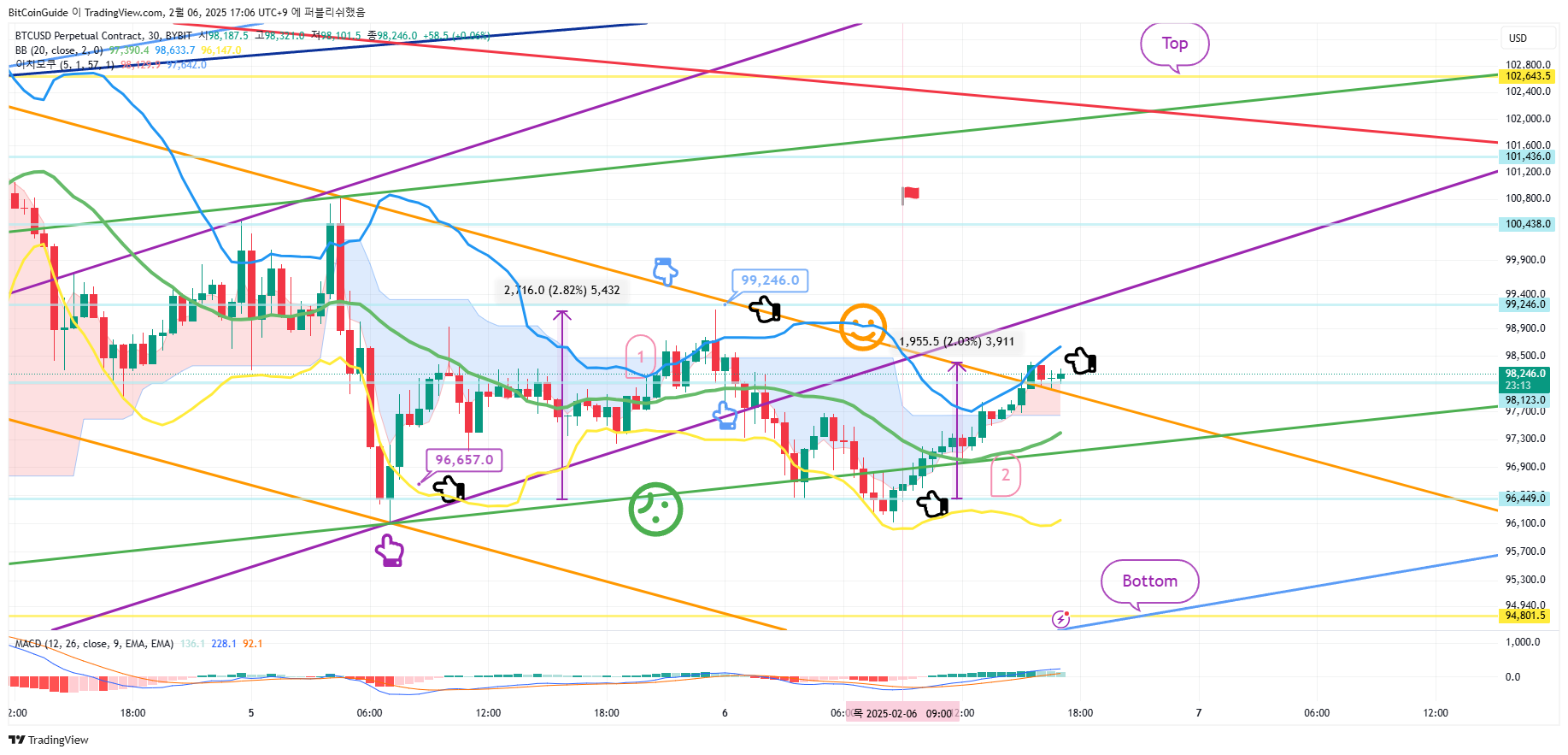 BYBIT:BTCUSD.P Chart Image by BitCoinGuide