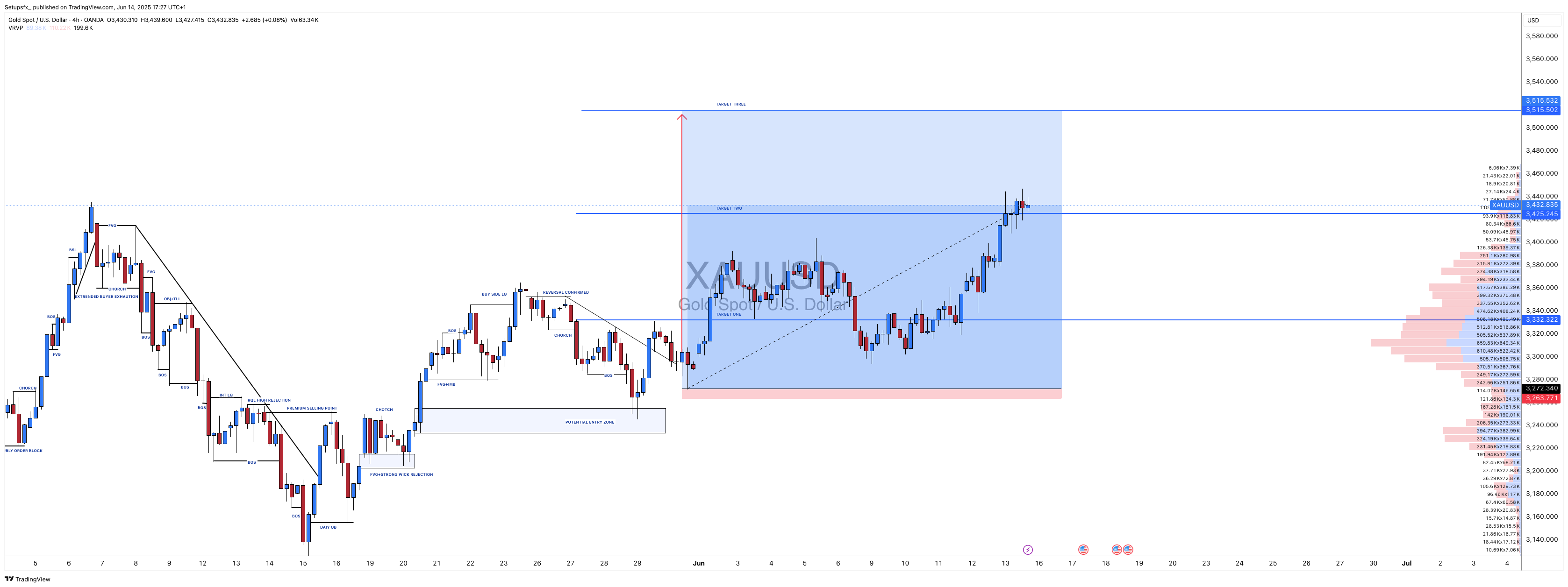 OANDA:XAUUSD Chart Image by Setupsfx_