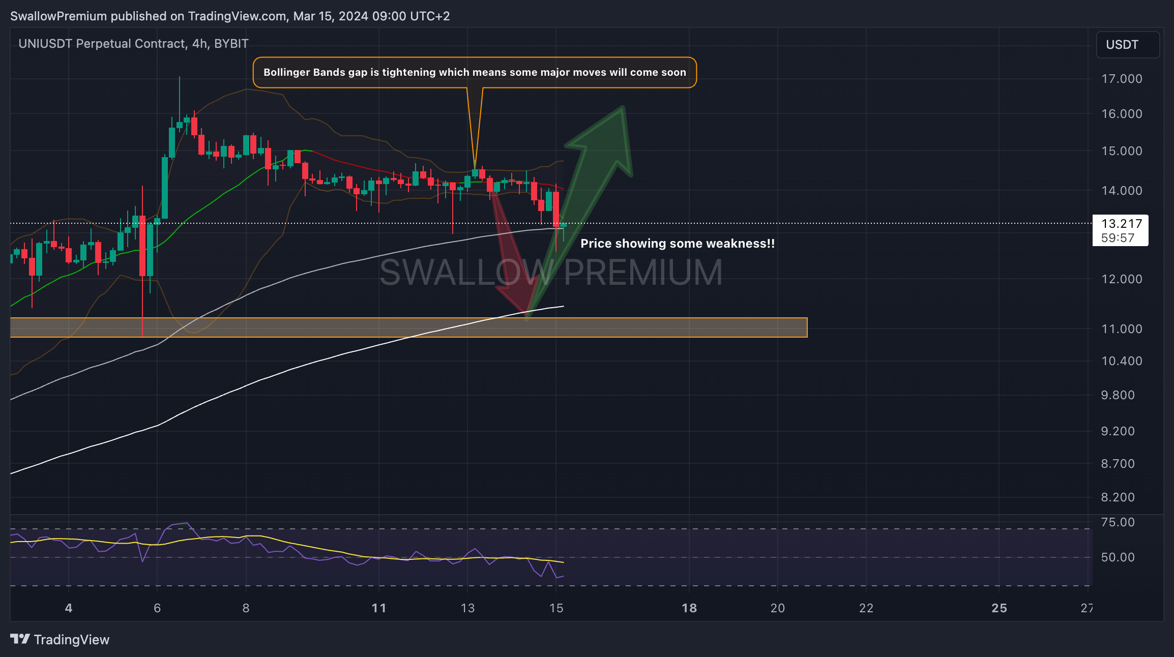 BYBIT:UNIUSDT.P Chart Image by SwallowAcademy