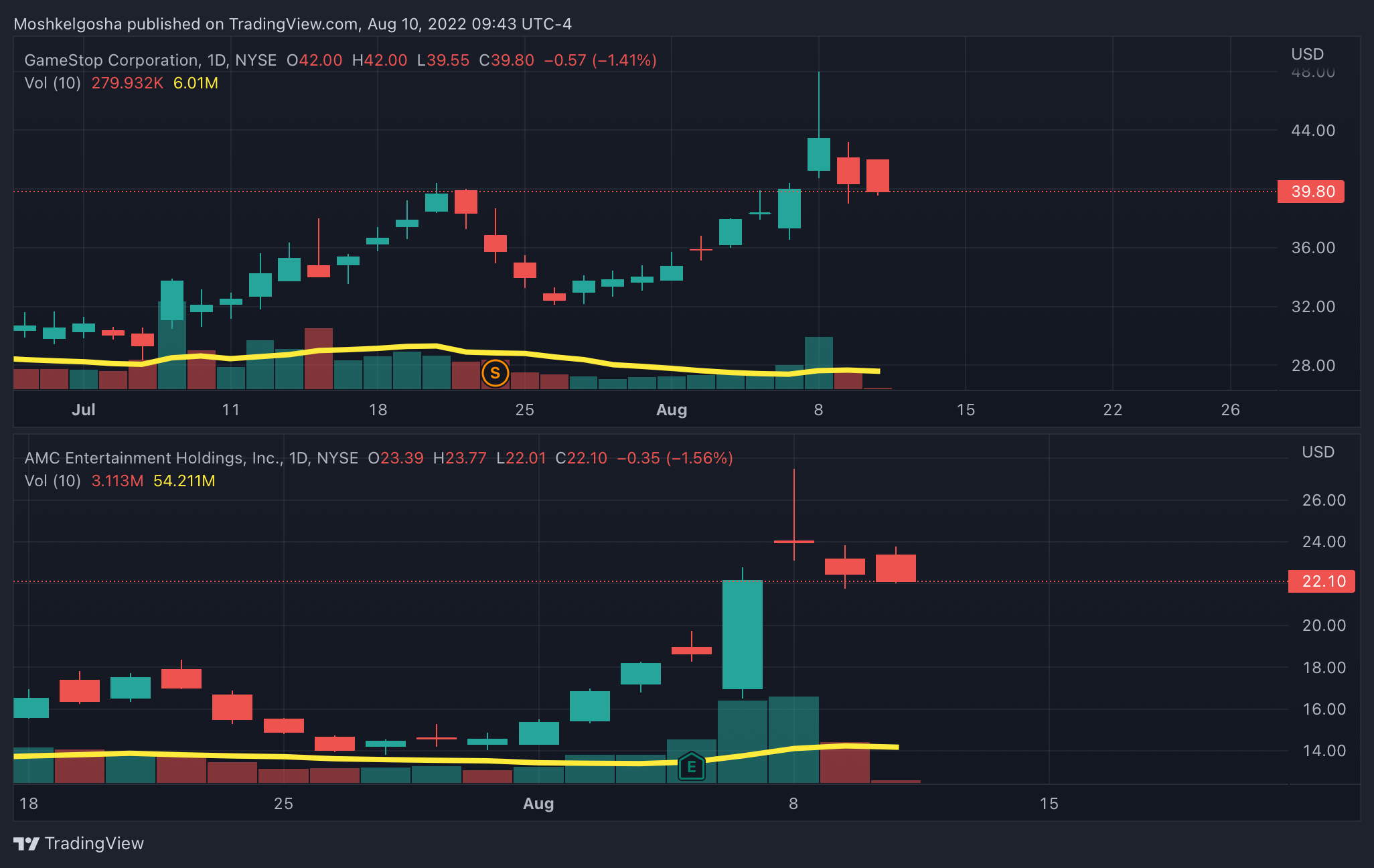 NYSE:AMC Chart Image by Moshkelgosha