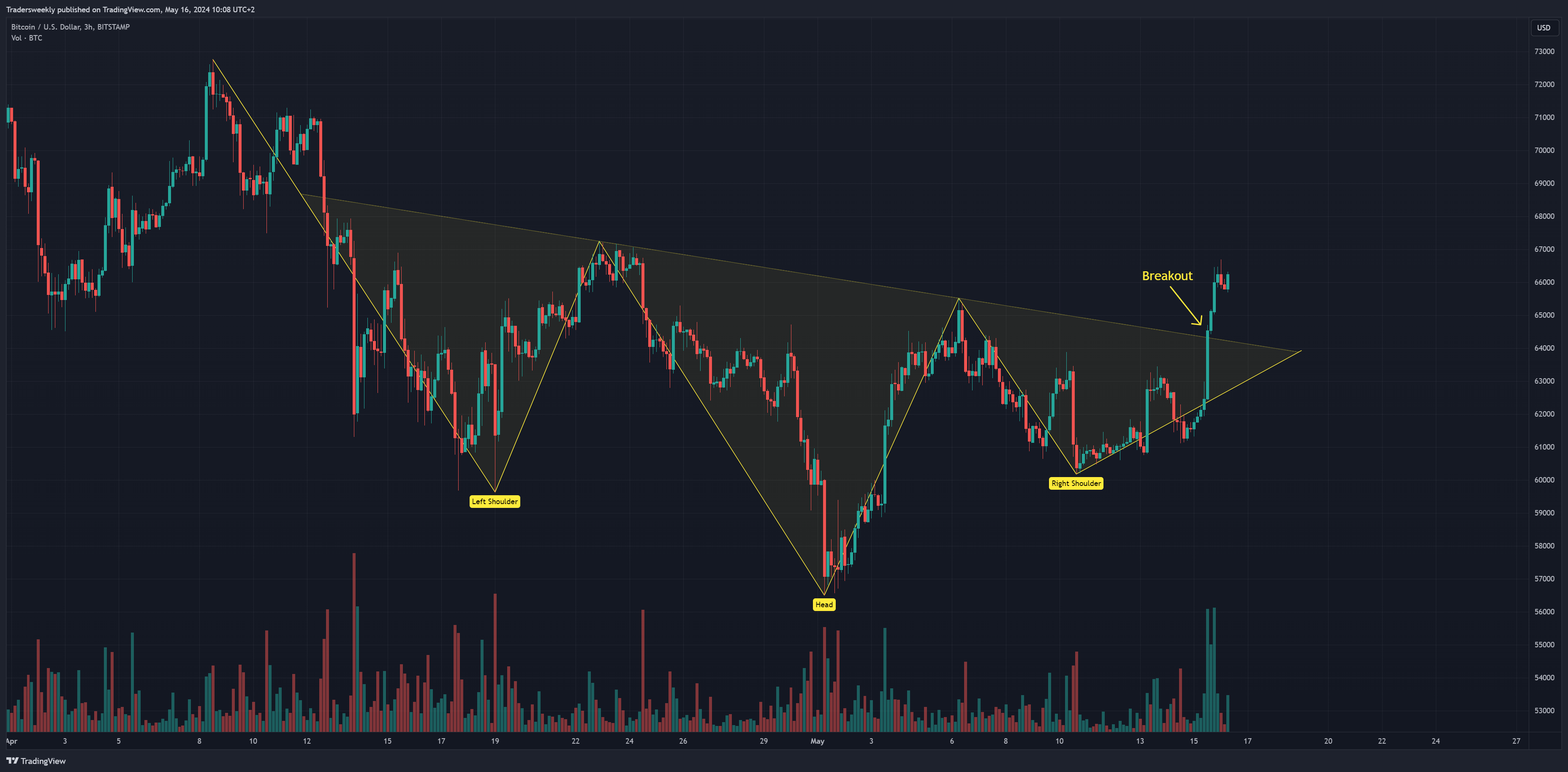 BITSTAMP:BTCUSD Chart Image by Tradersweekly