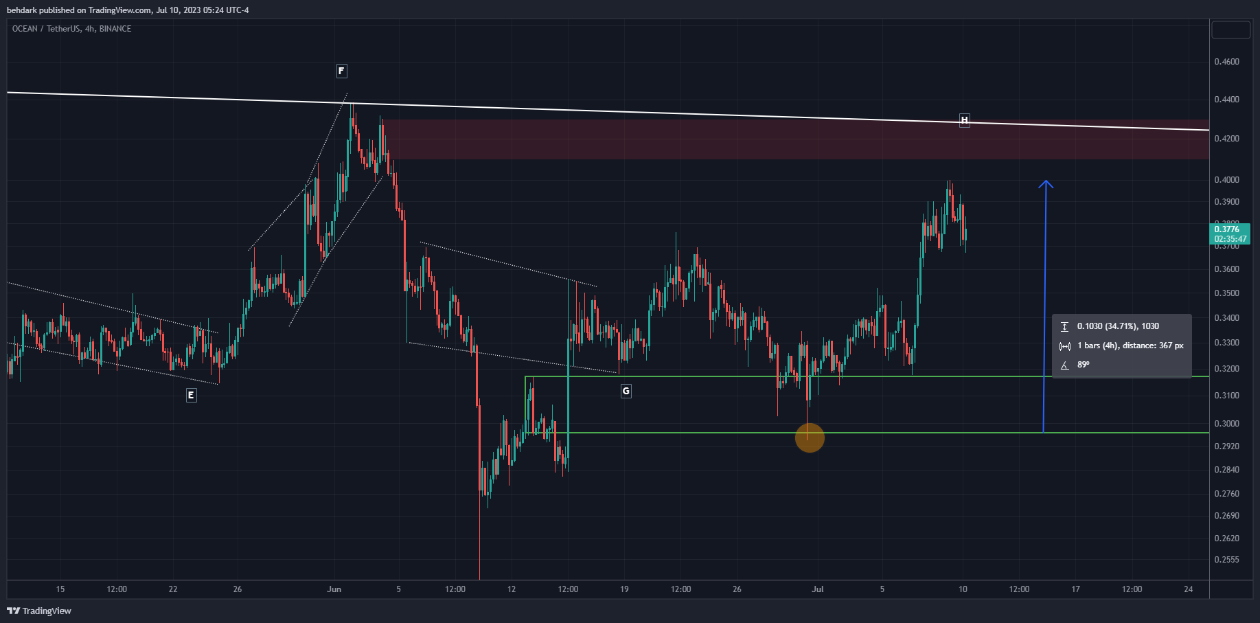 BINANCE:OCEANUSDT Chart Image by behdark