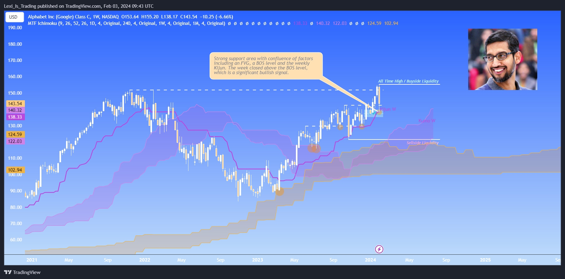 BATS:GOOG Chart Image by Lexi_Is_Trading
