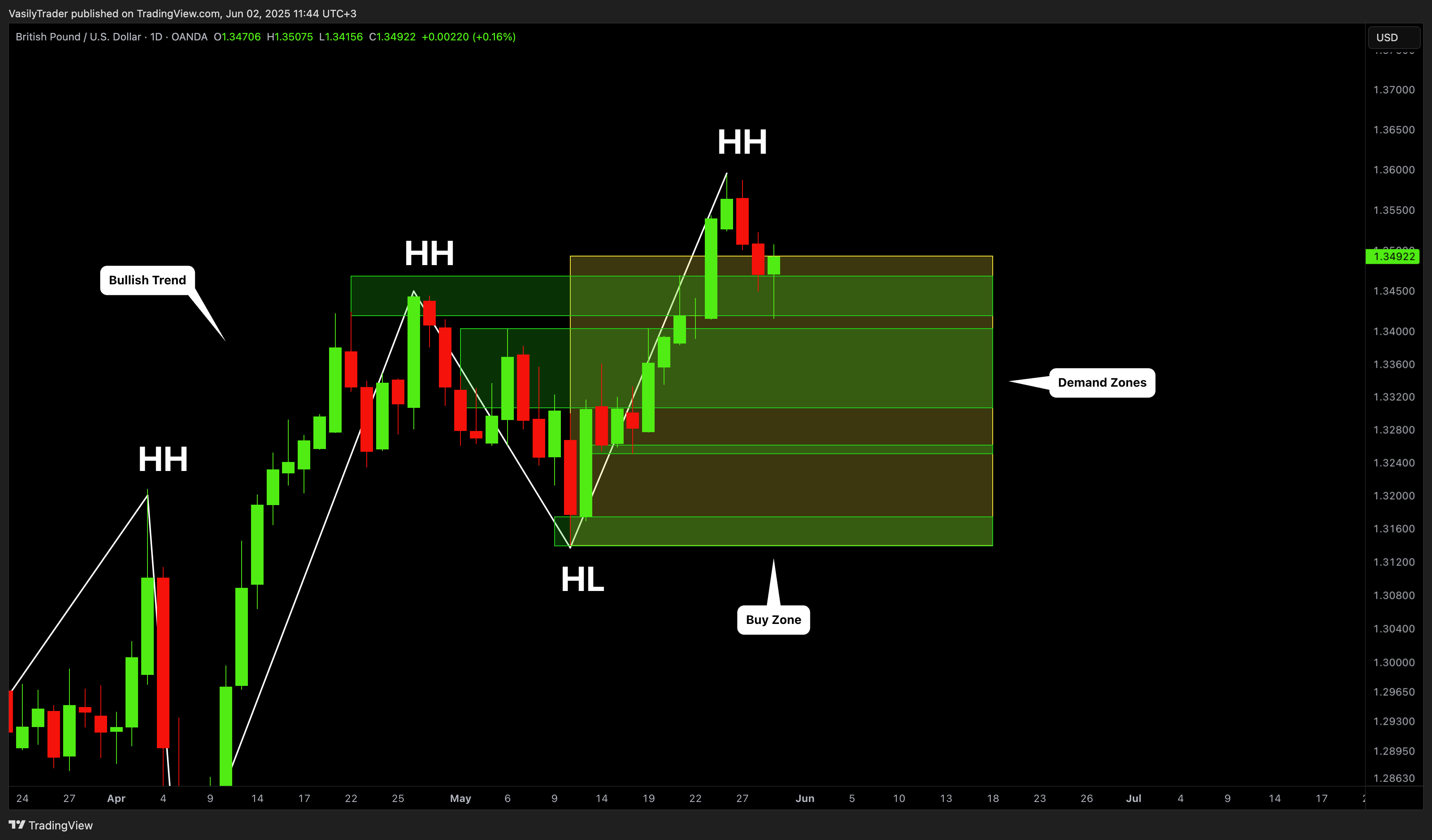 OANDA:GBPUSD Chart Image by VasilyTrader