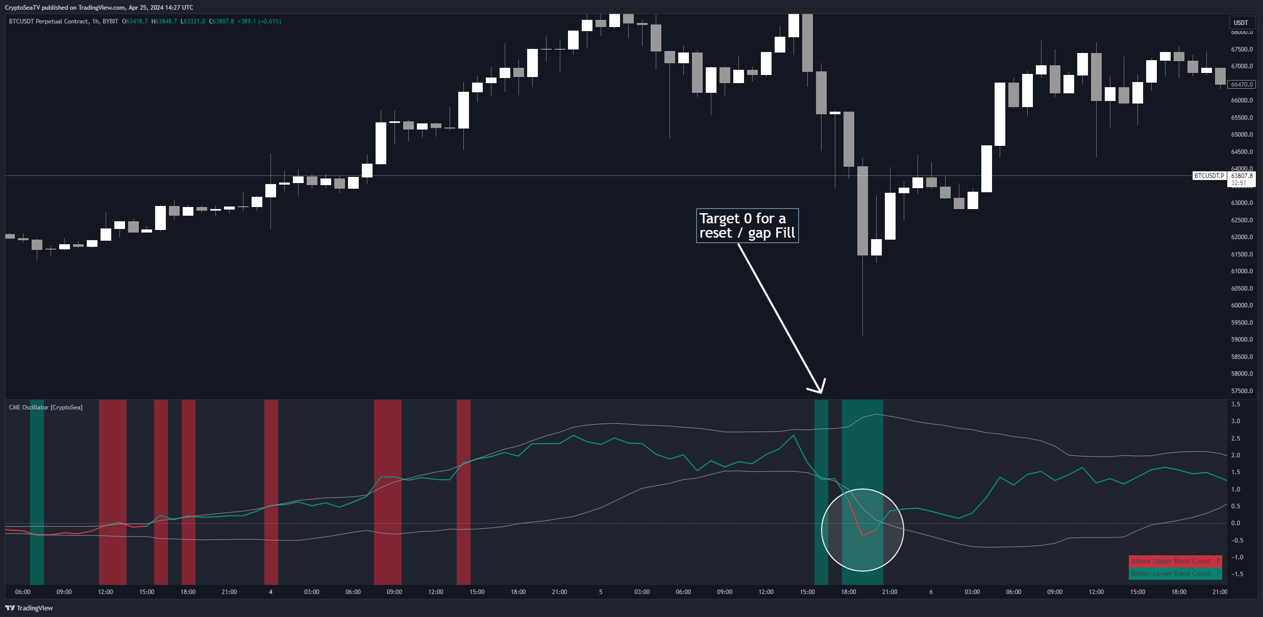 BYBIT:BTCUSDT.P Chart Image by CryptoSeaTV