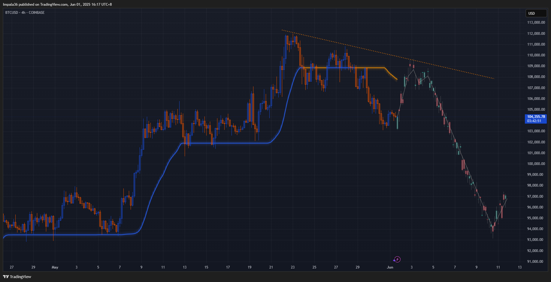 COINBASE:BTCUSD Chart Image by Impala36