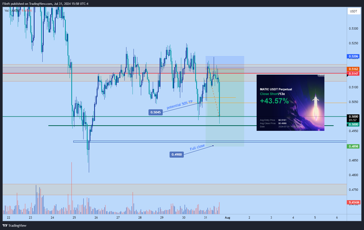 BYBIT:MATICUSDT.P Chart Image by Filnft