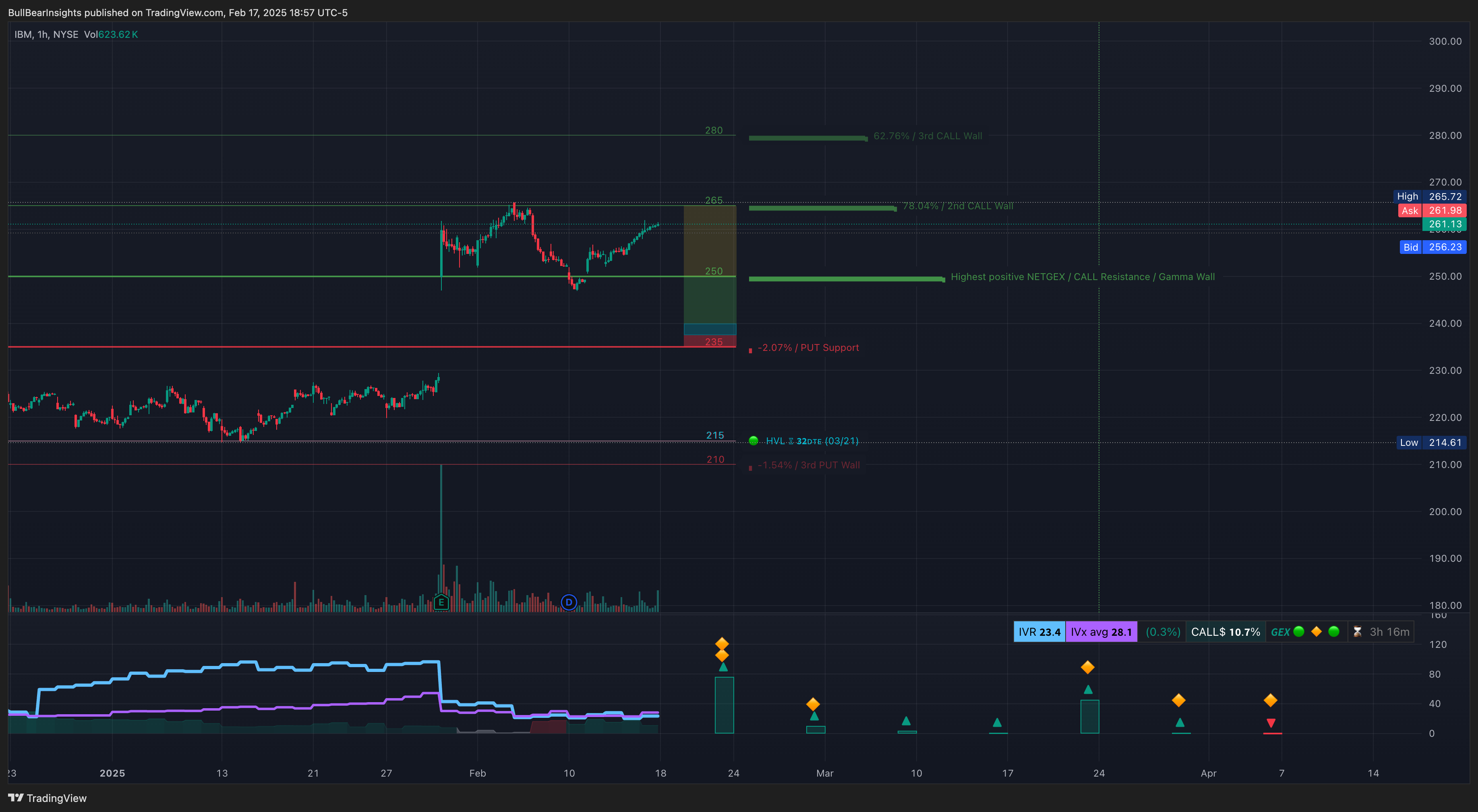 NYSE:IBM Chart Image by BullBearInsights