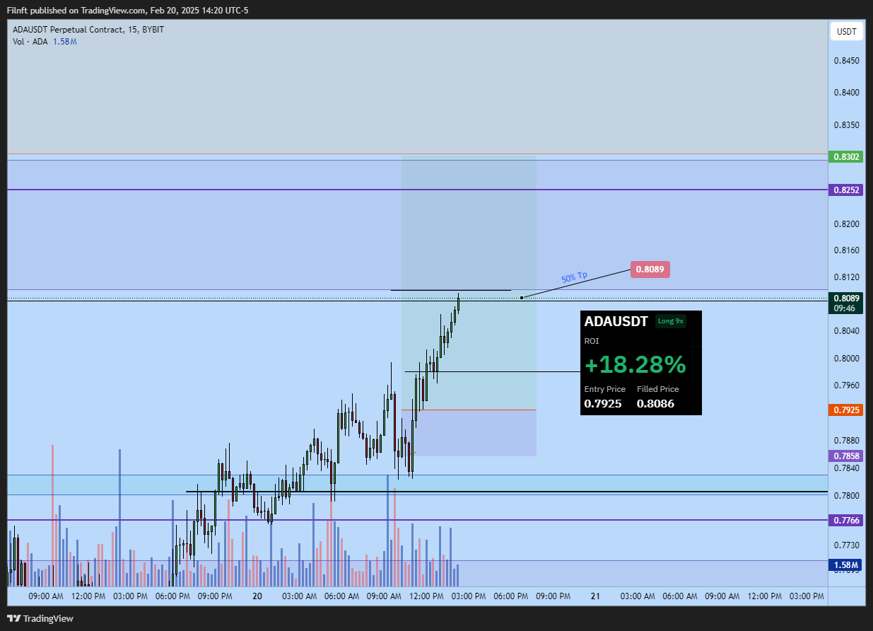 BYBIT:ADAUSDT.P Chart Image by Filnft