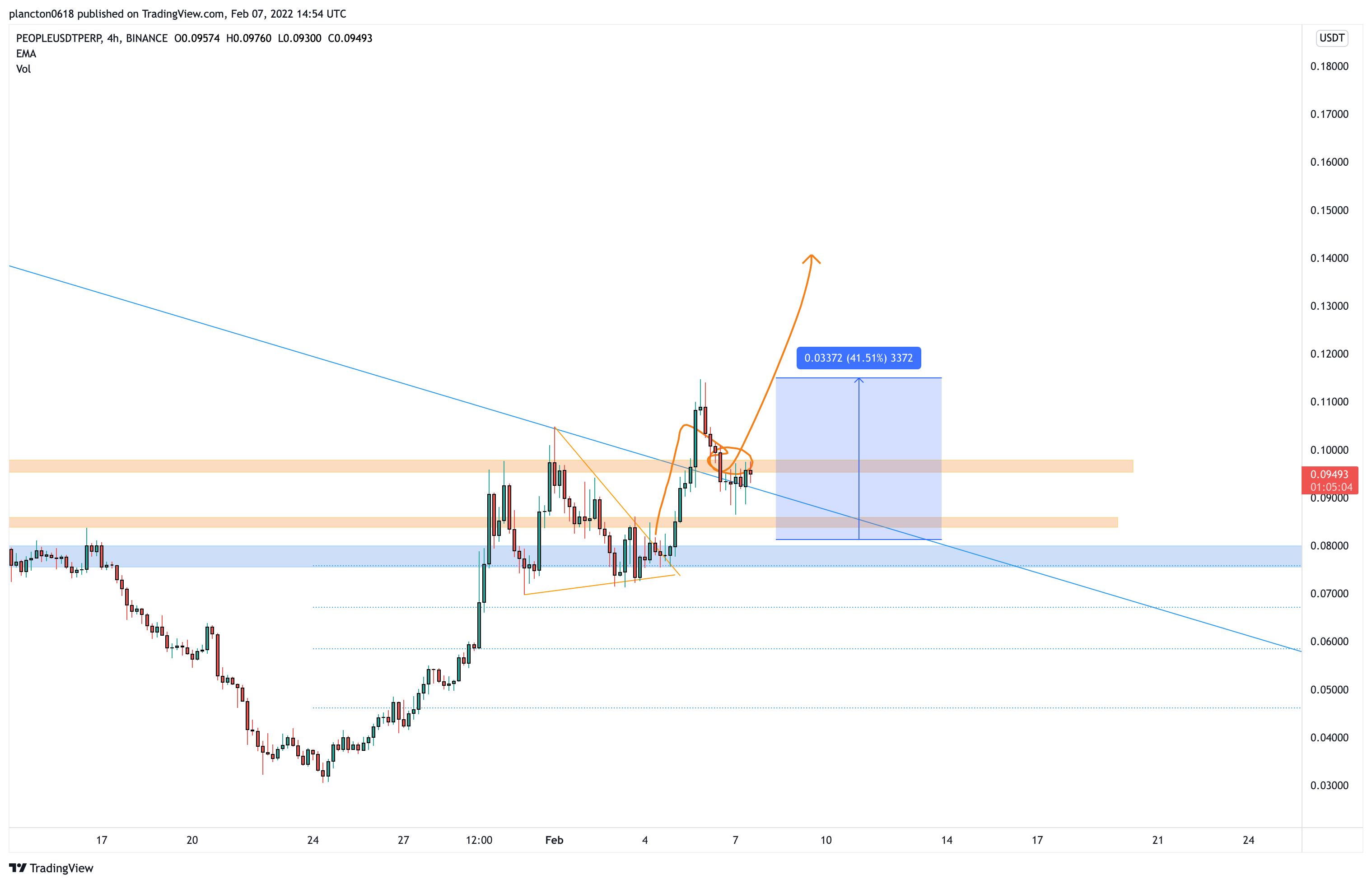 BINANCE:PEOPLEUSDTPERP Chart Image by InkyGrip