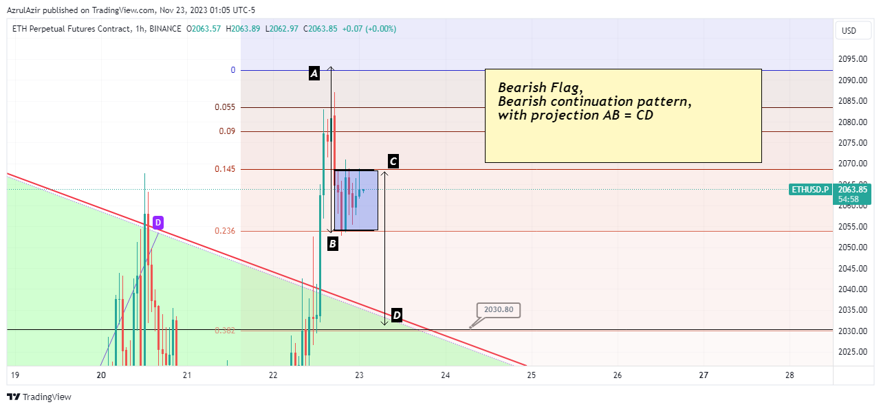 BINANCE:ETHUSD.P Chart Image by AzrulAzir