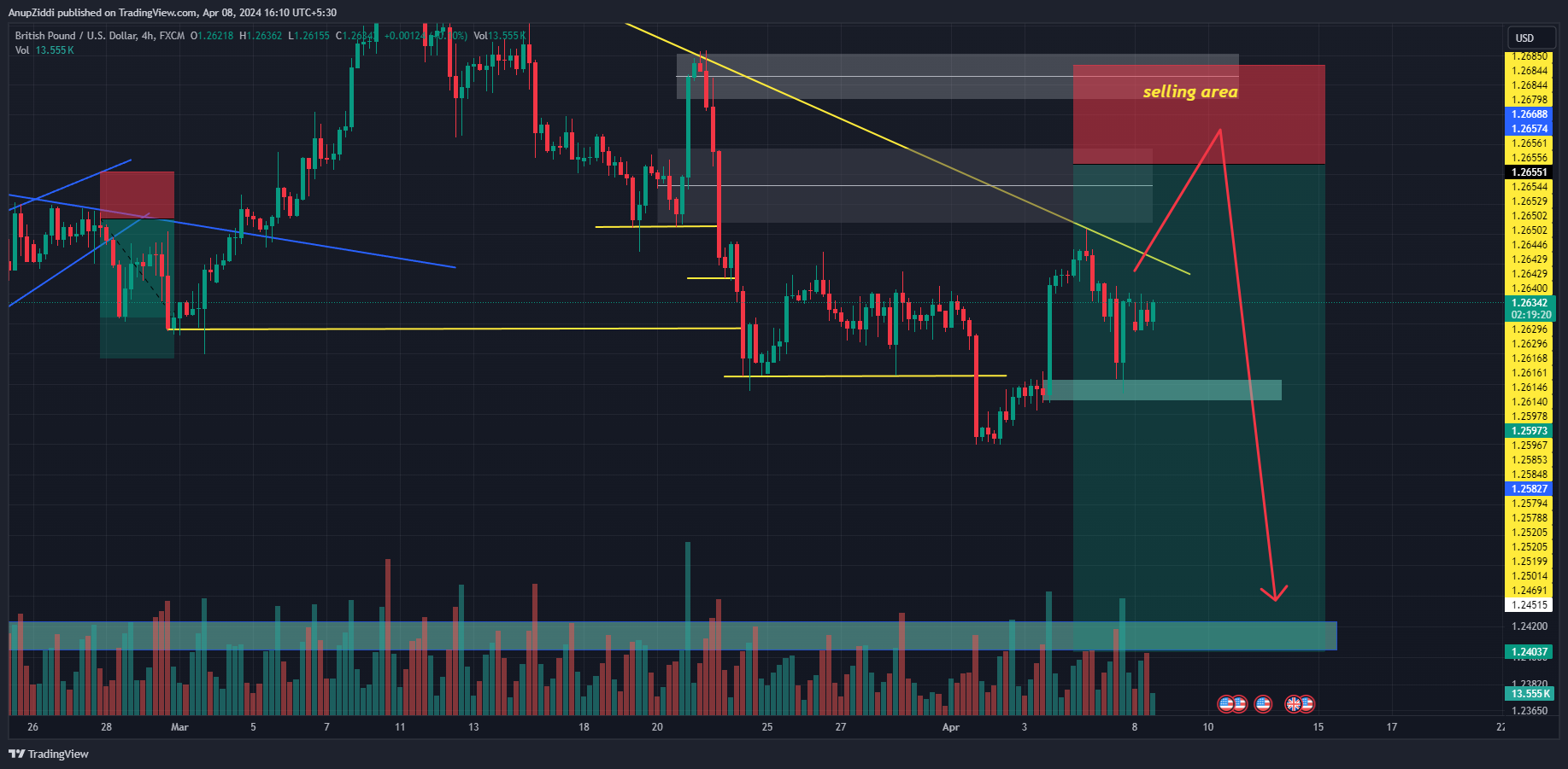 FX:GBPUSD Chart Image by AnupZiddi