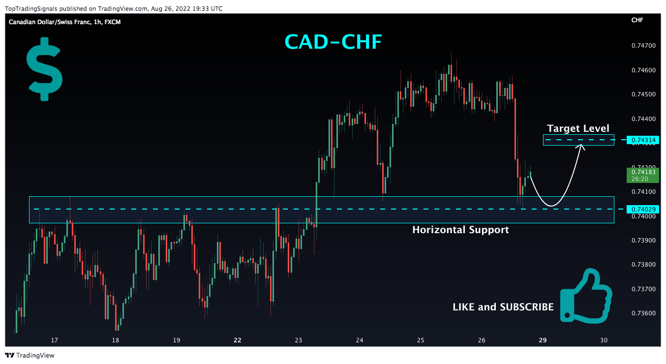 FX:CADCHF Chart Image by TopTradingSignals