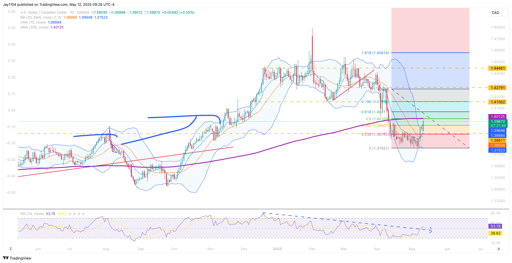 OANDA:USDCAD Chart Image by Jay1104