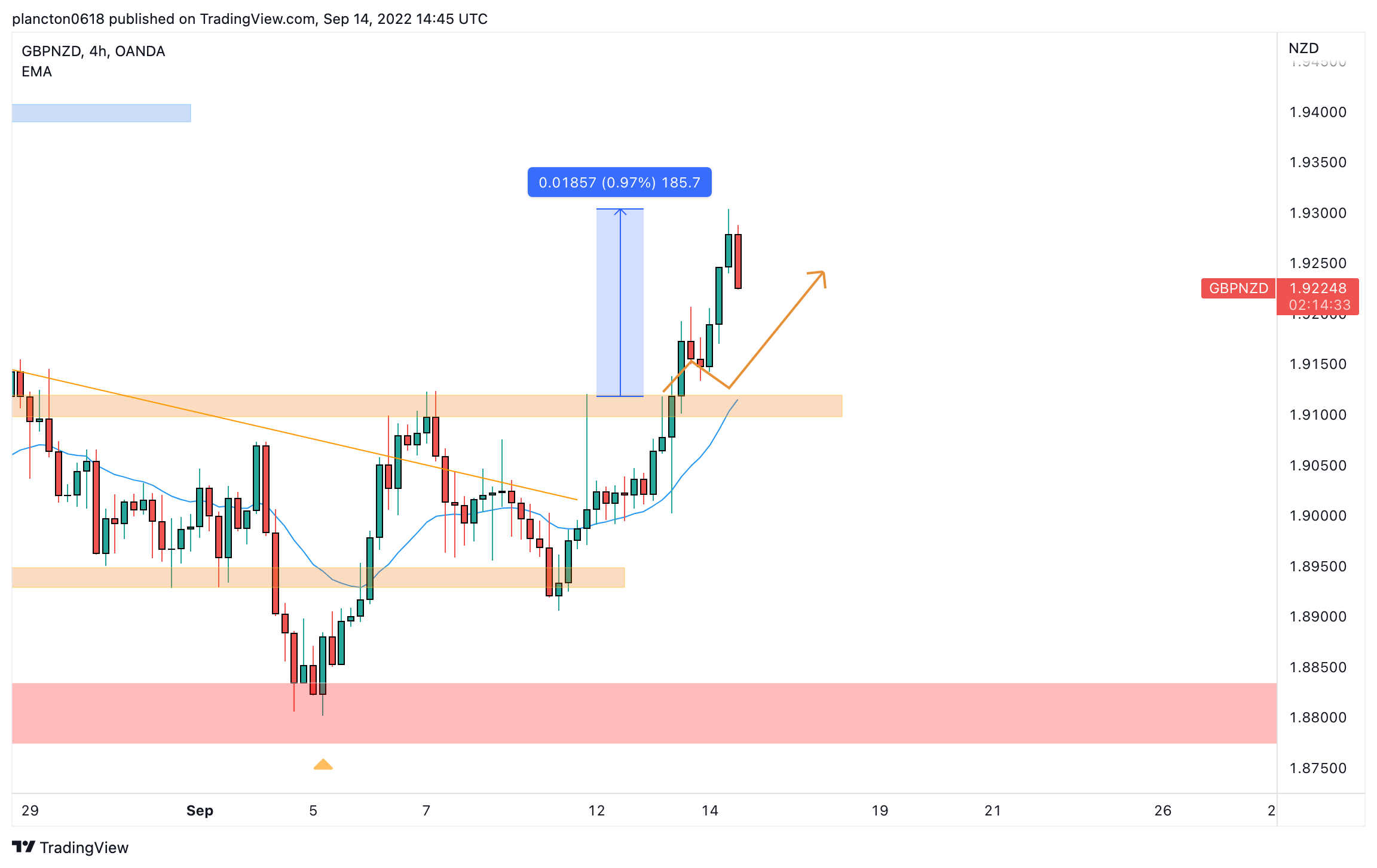 OANDA:GBPNZD Chart Image by InkyGrip