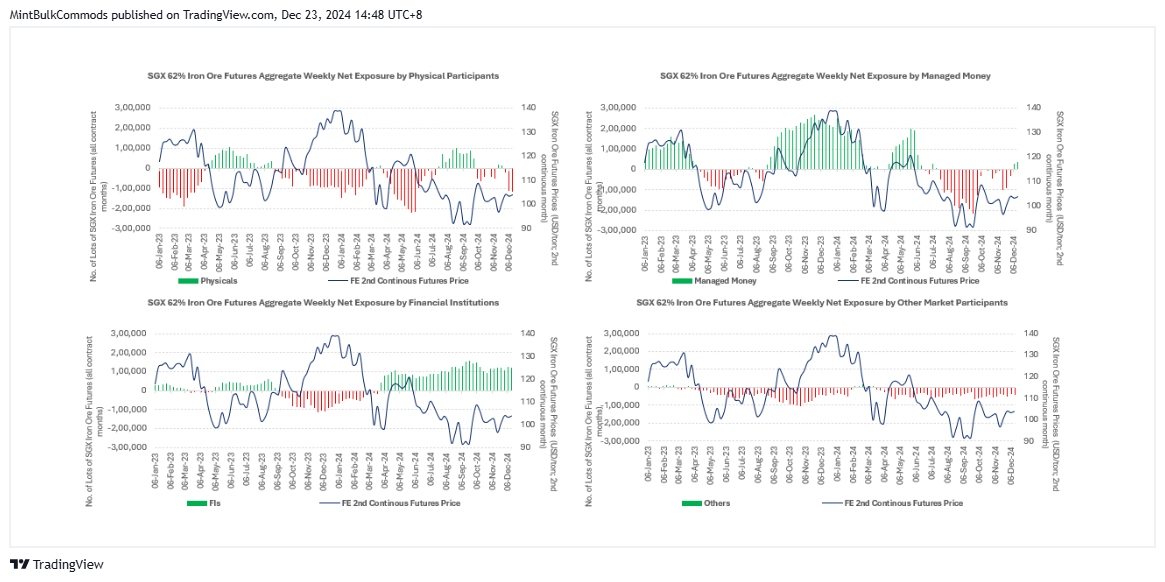 SGX_DLY:FEF2! Chart Image by MintBulkCommods