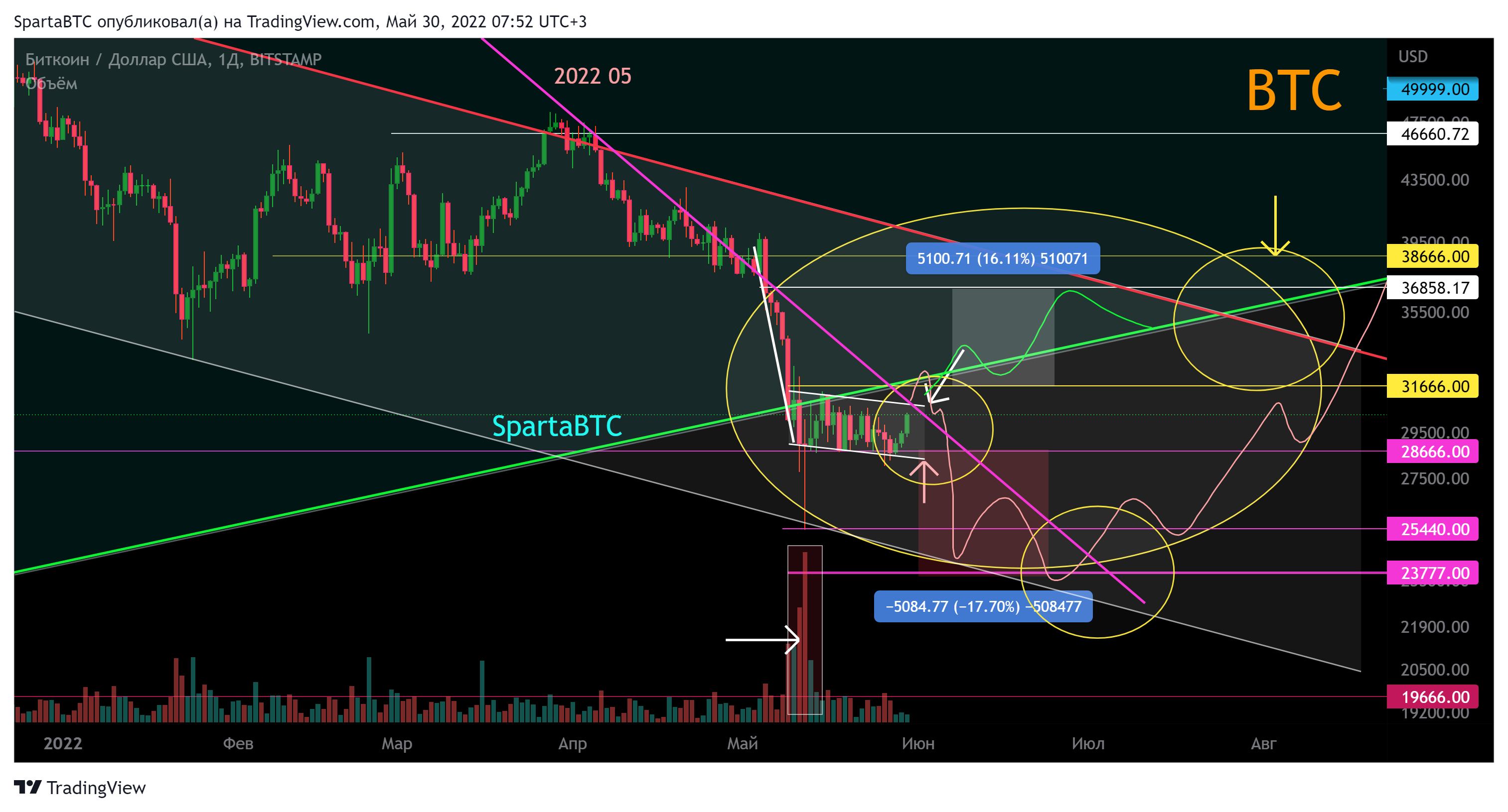 BITSTAMP:BTCUSD Chart Image by SpartaBTC