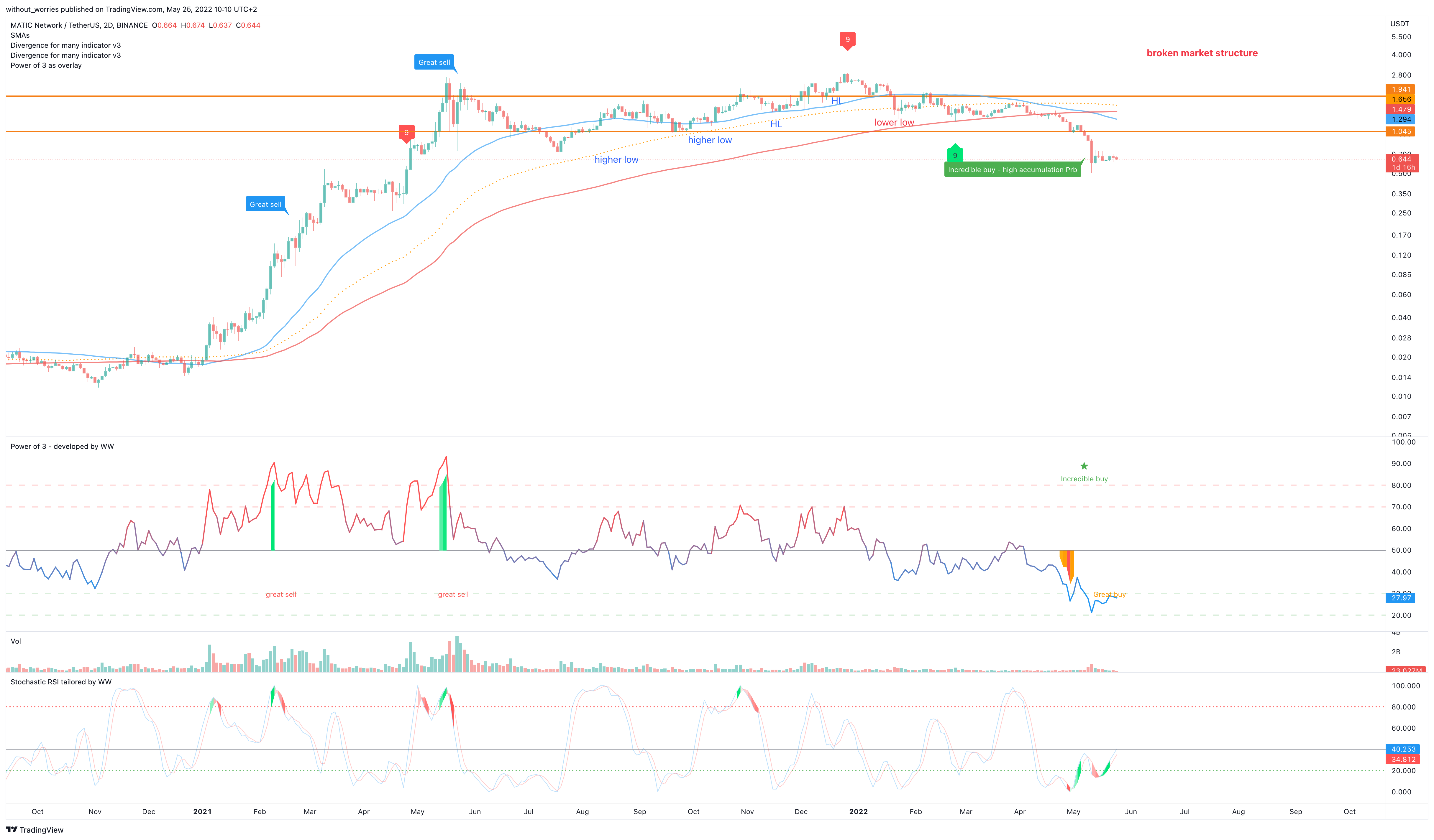 BINANCE:MATICUSDT Chart Image by without_worries