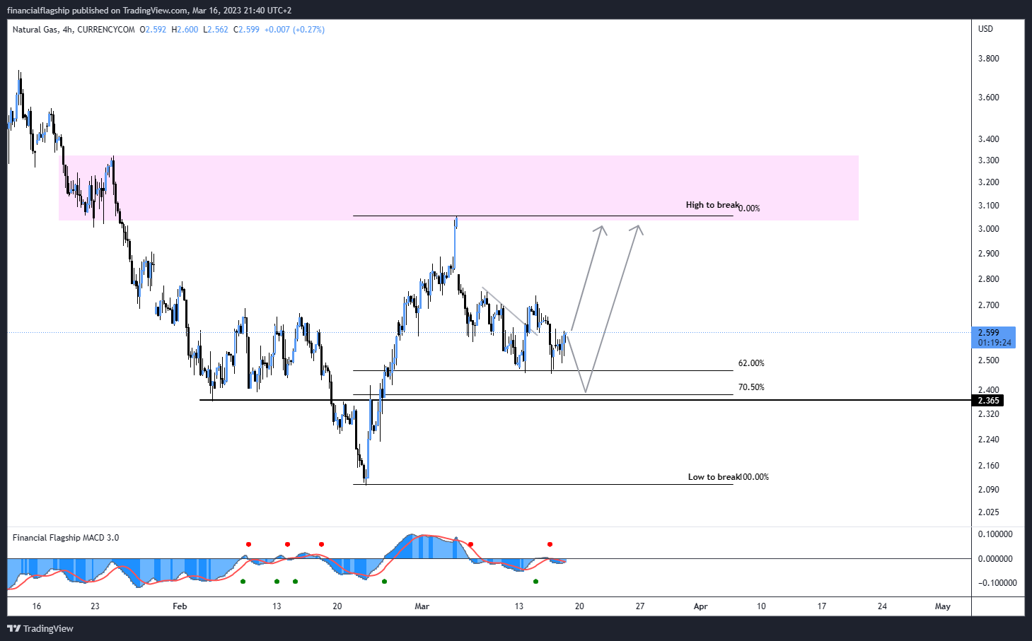 CURRENCYCOM:NATURALGAS Chart Image by financialflagship