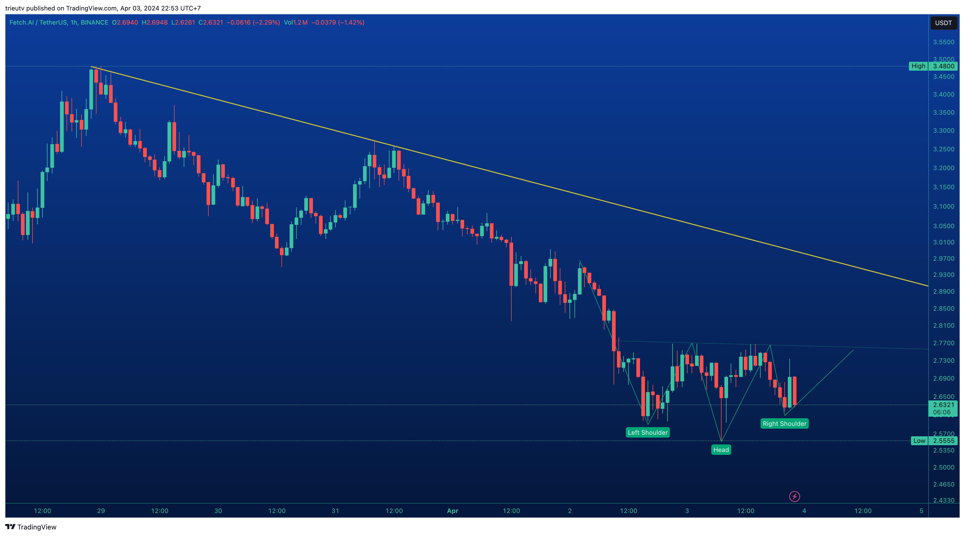 BINANCE:FETUSDT Chart Image by trieutv