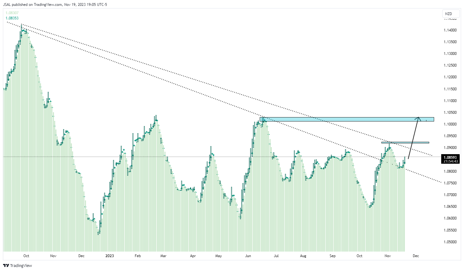 FX:AUDNZD Chart Image by JSAL