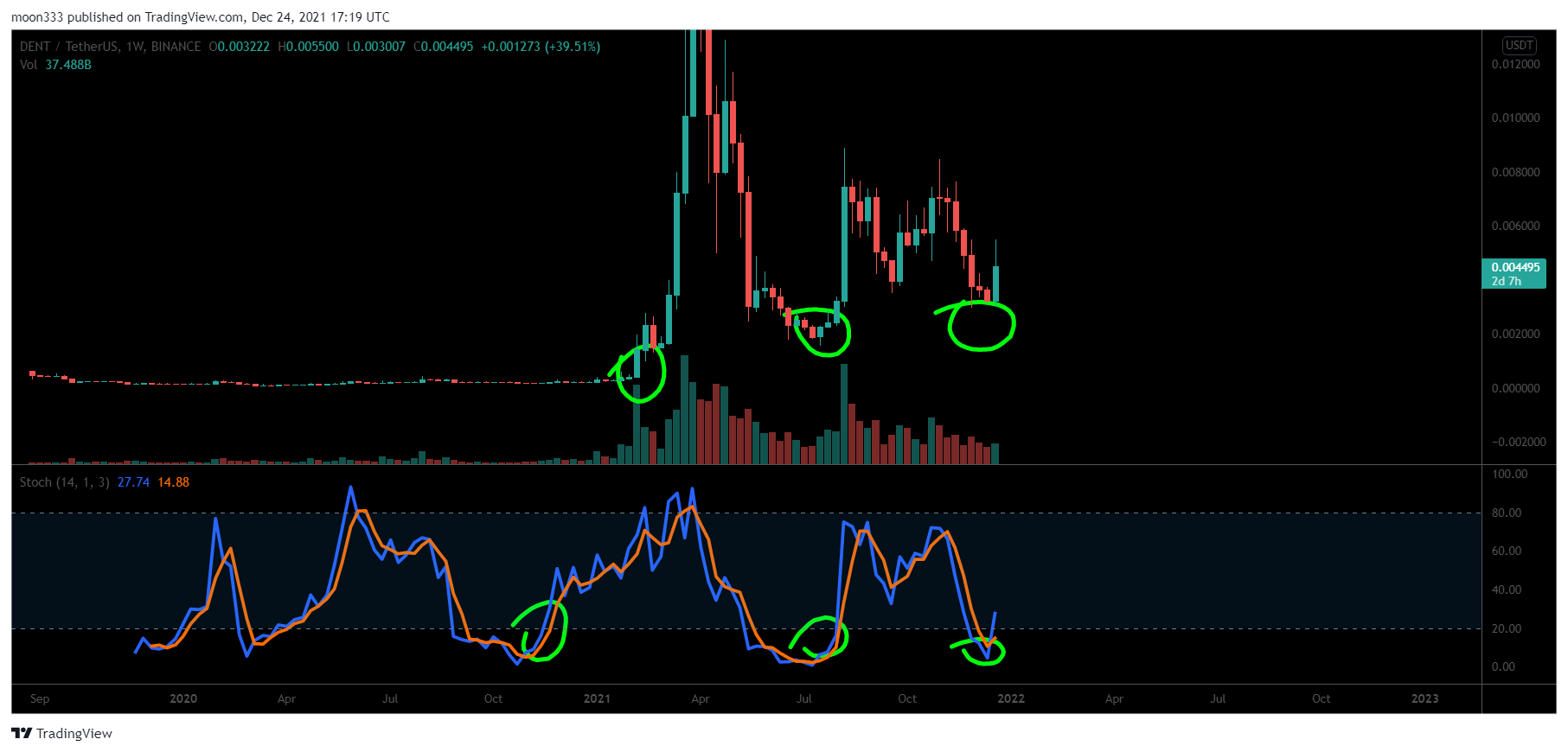 BINANCE:DENTUSDT Chart Image by moon333