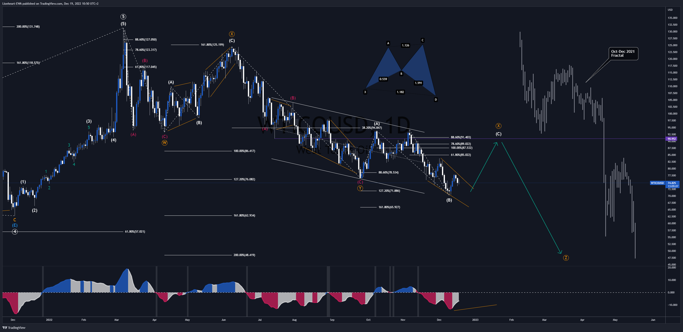 OANDA:WTICOUSD Chart Image by EW4X