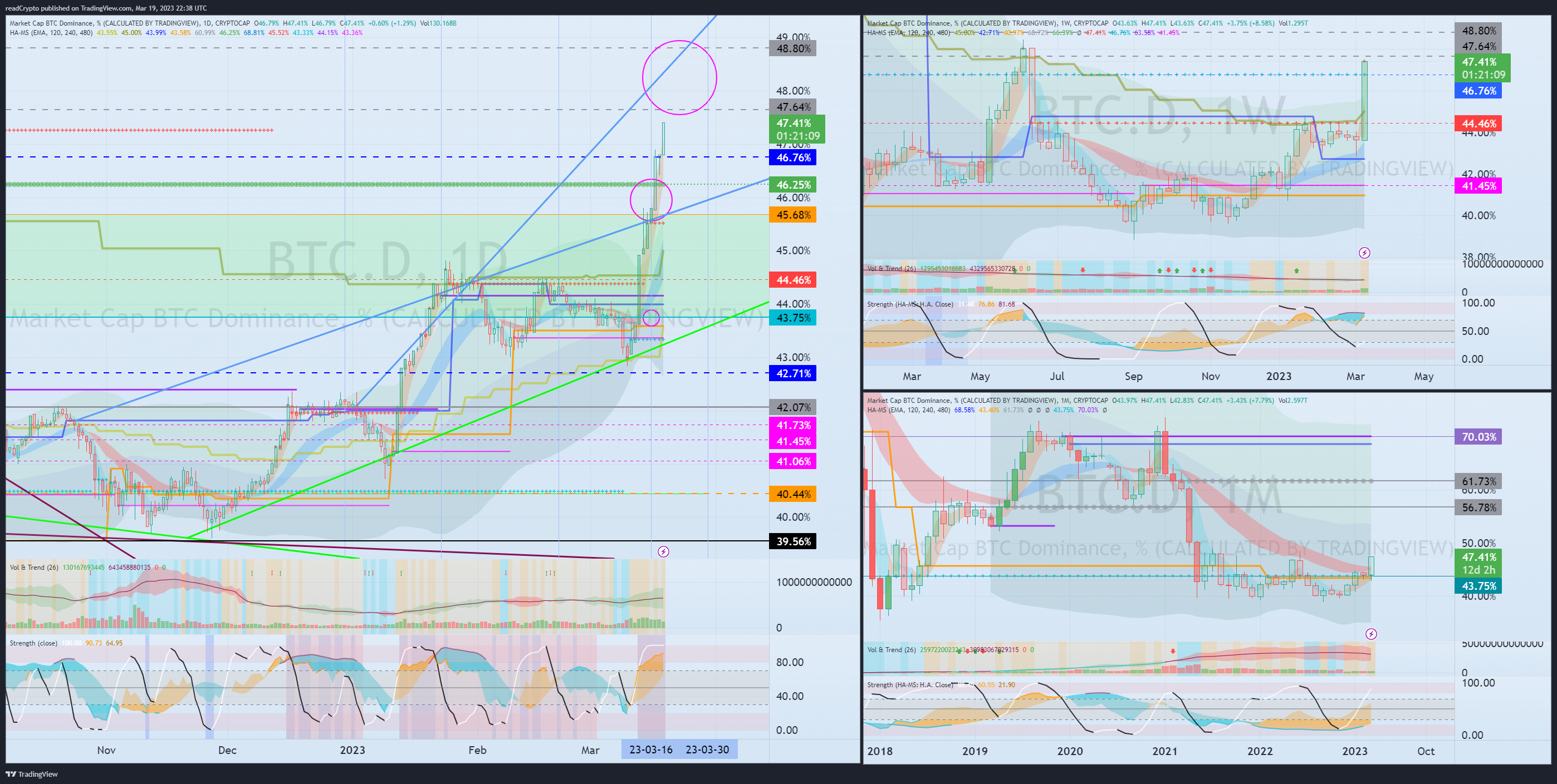CRYPTOCAP:BTC.D Chart Image by readCrypto