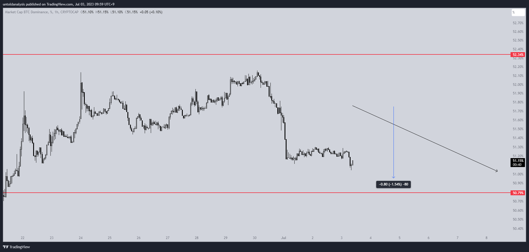 CRYPTOCAP:BTC.D Chart Image by untoldanalysis