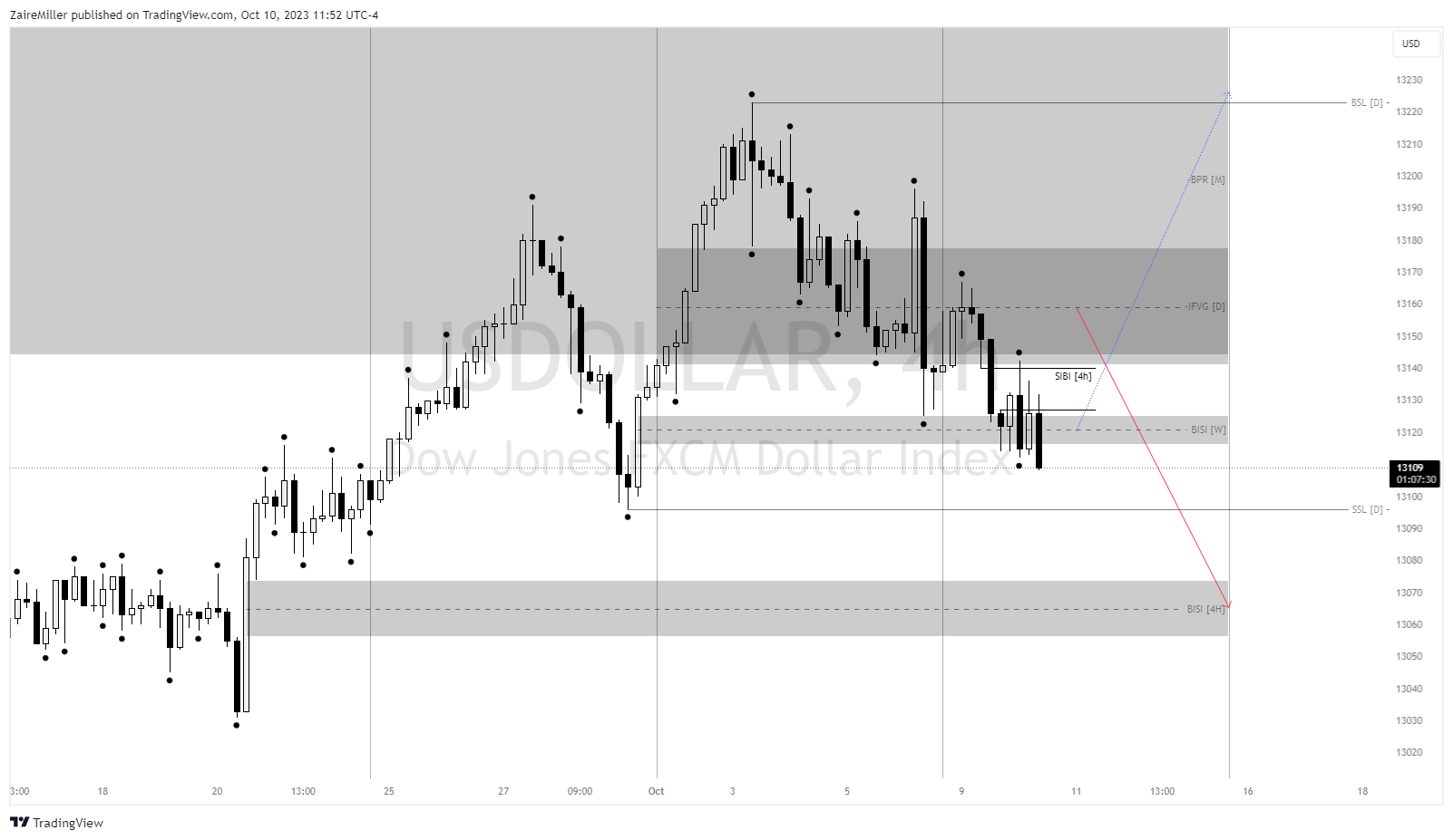 FX:USDOLLAR Chart Image by ZaireMiller