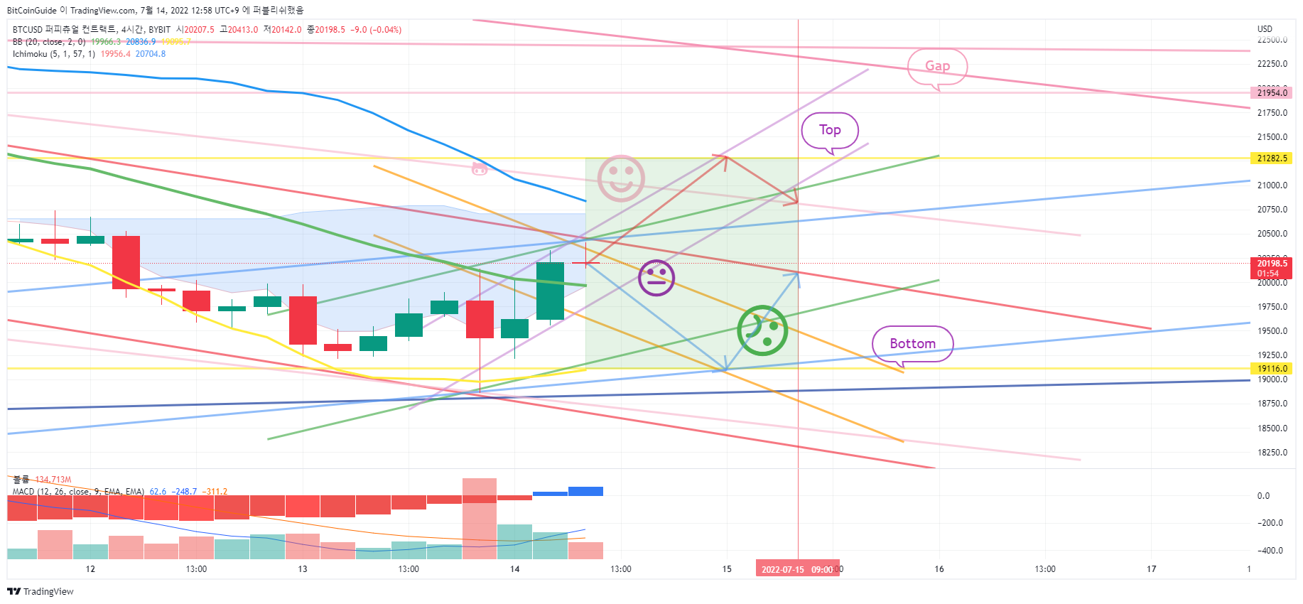 BYBIT:BTCUSD Chart Image by BitCoinGuide