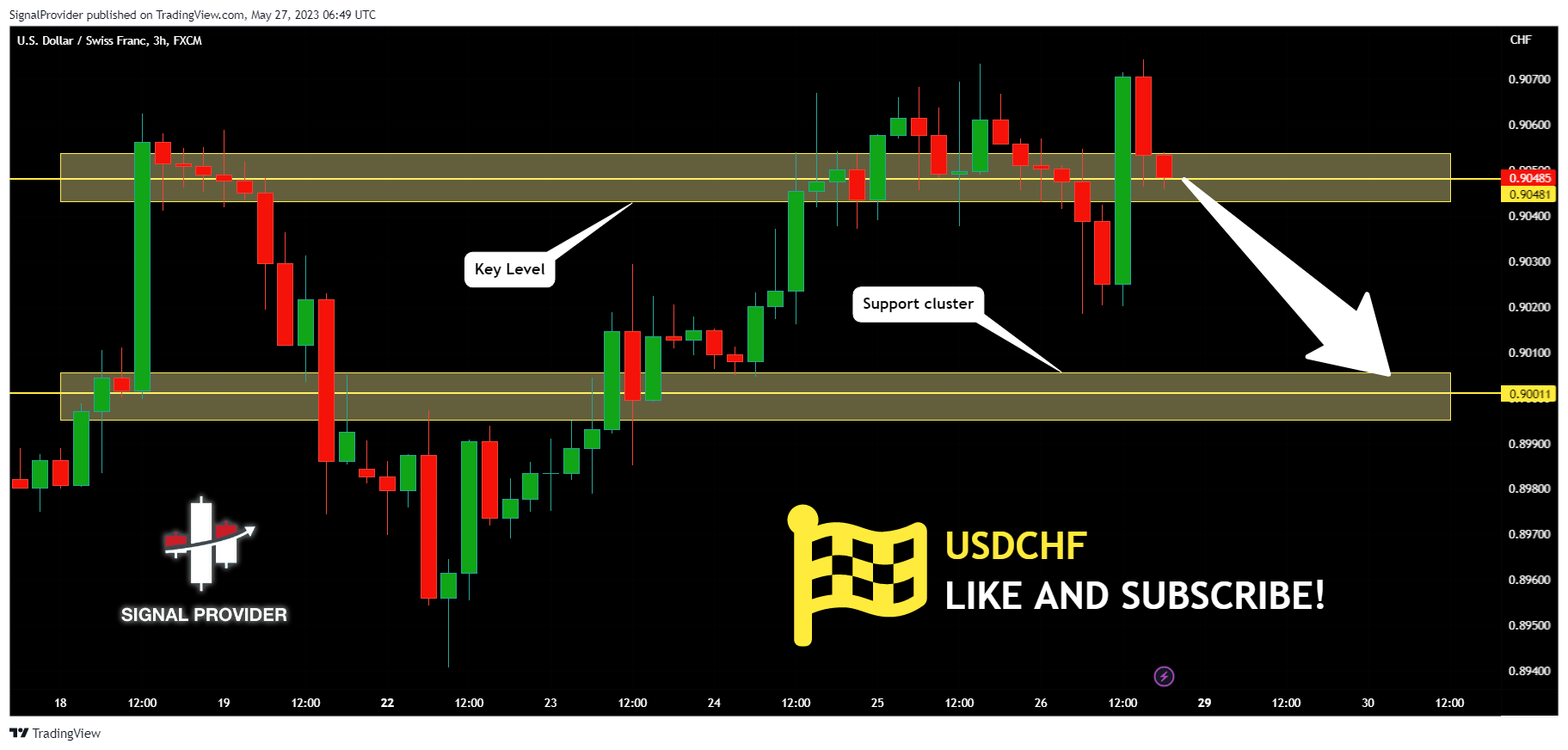 FX:USDCHF Chart Image by SignalProvider