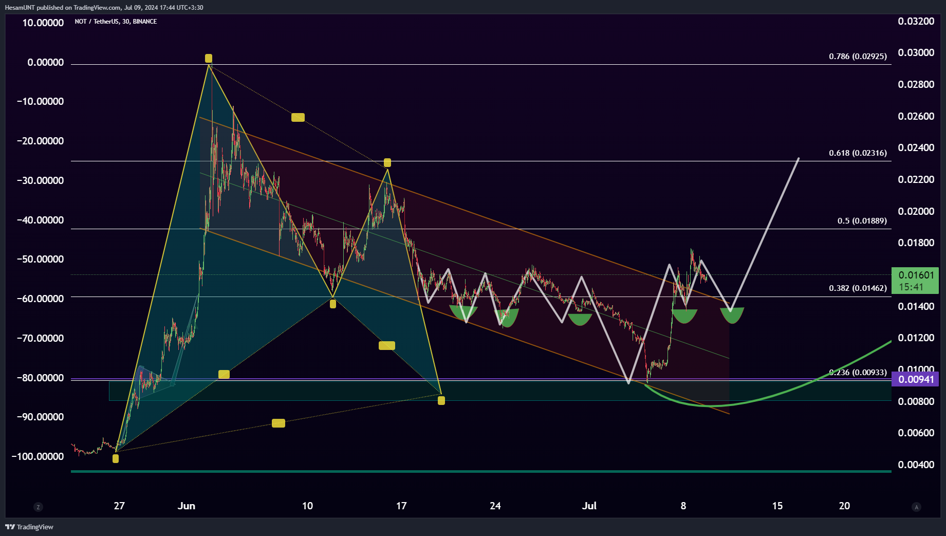 BINANCE:NOTUSDT Chart Image by HesamUNT
