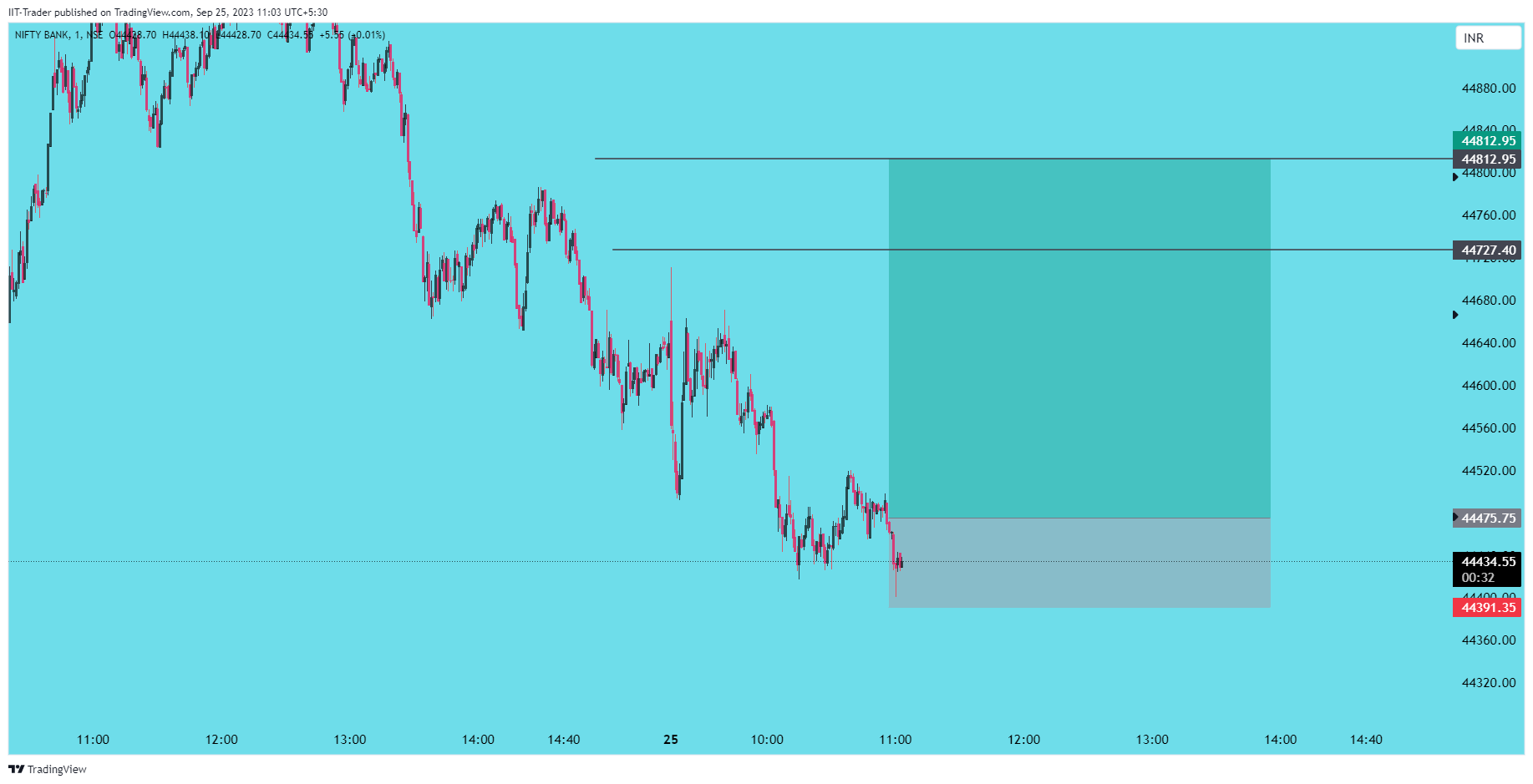 NSE:BANKNIFTY Chart Image by IIT-Trader