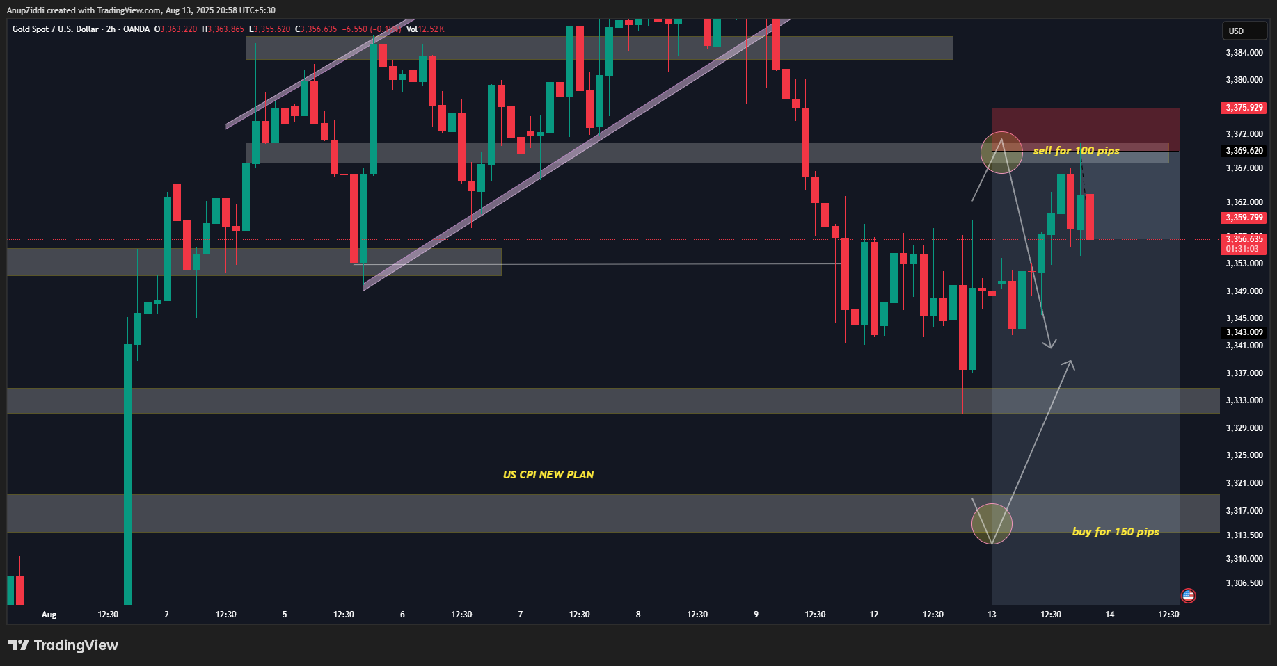 OANDA:XAUUSD Chart Image by AnupZiddi