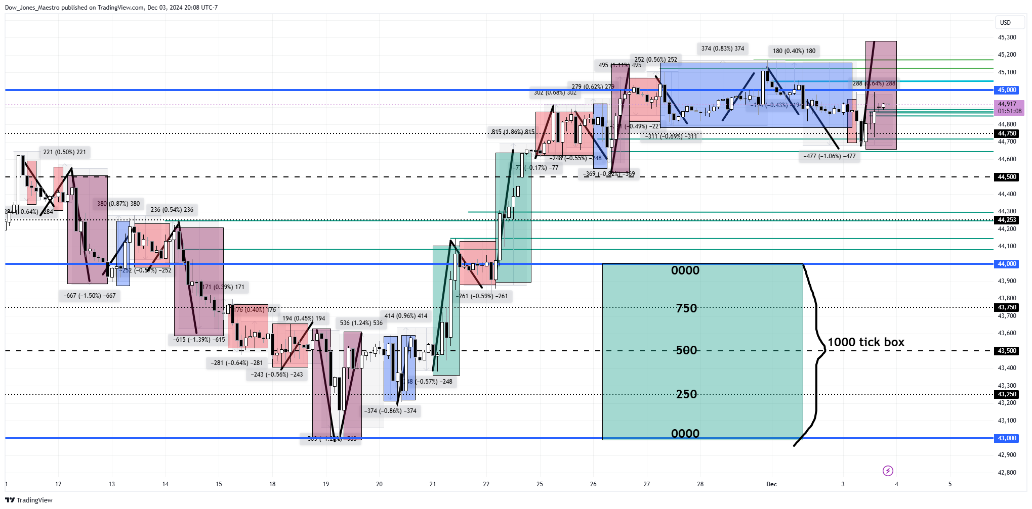 CBOT_MINI:YM1! Chart Image by Dow_Jones_Maestro
