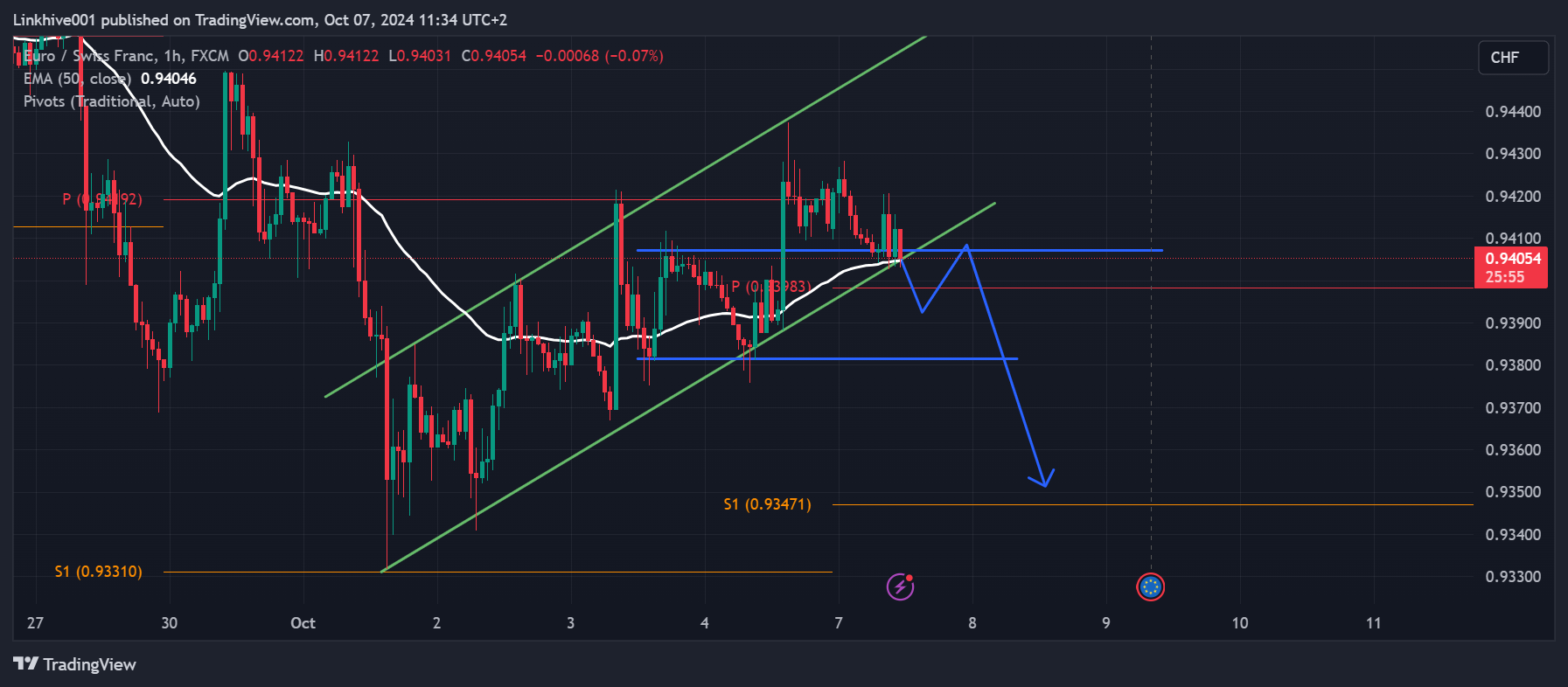 FX:EURCHF Chart Image by Linkhive001