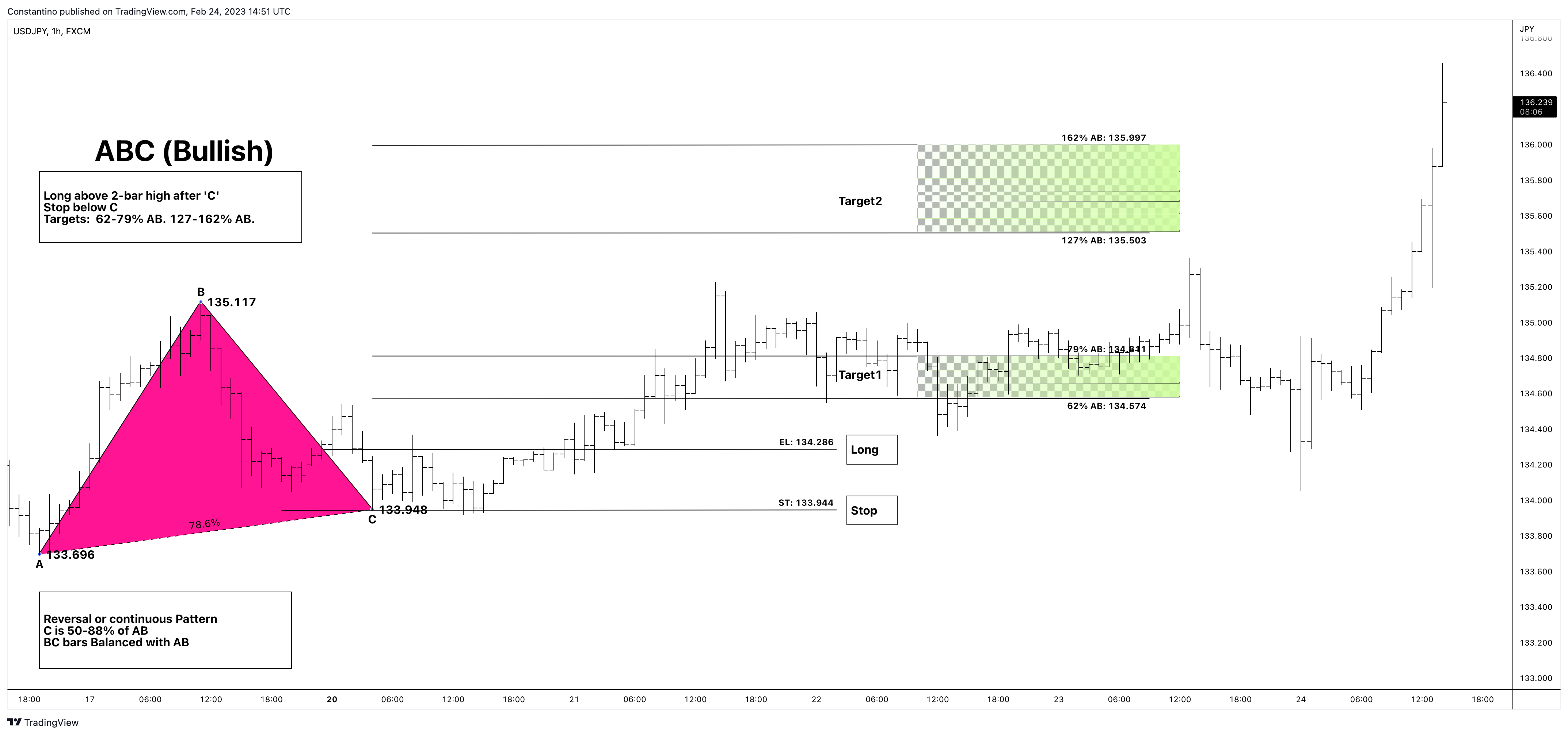 FX:USDJPY Chart Image by TradeChartPatternsLikeThePros