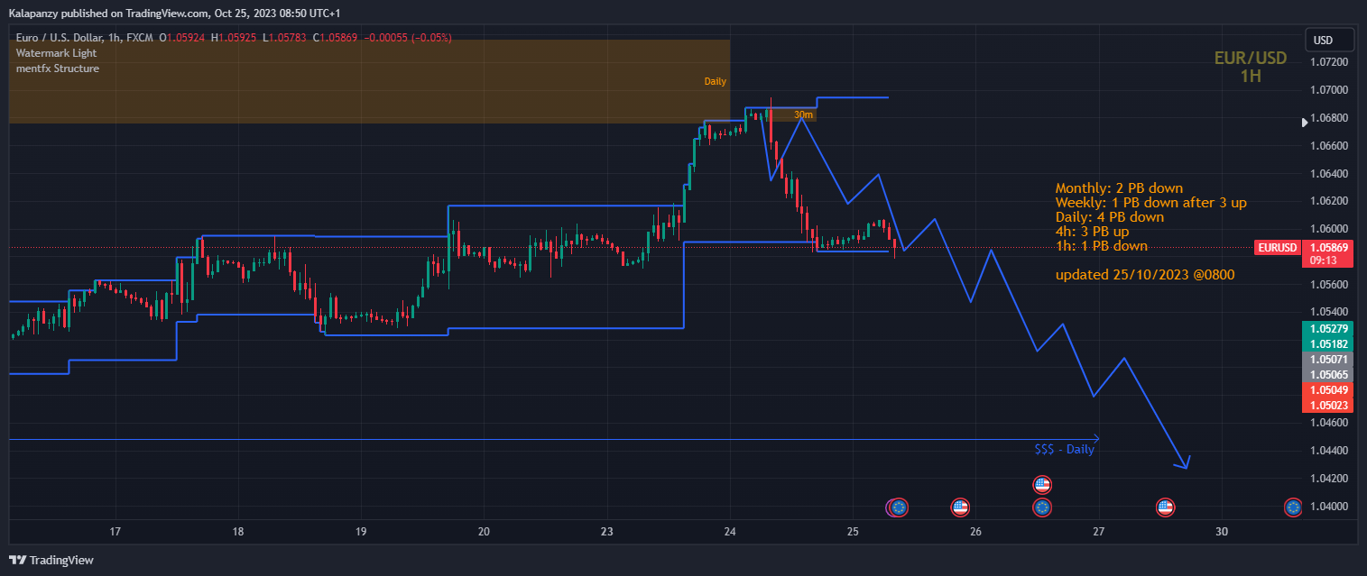 FX:EURUSD Chart Image by PanzyPips