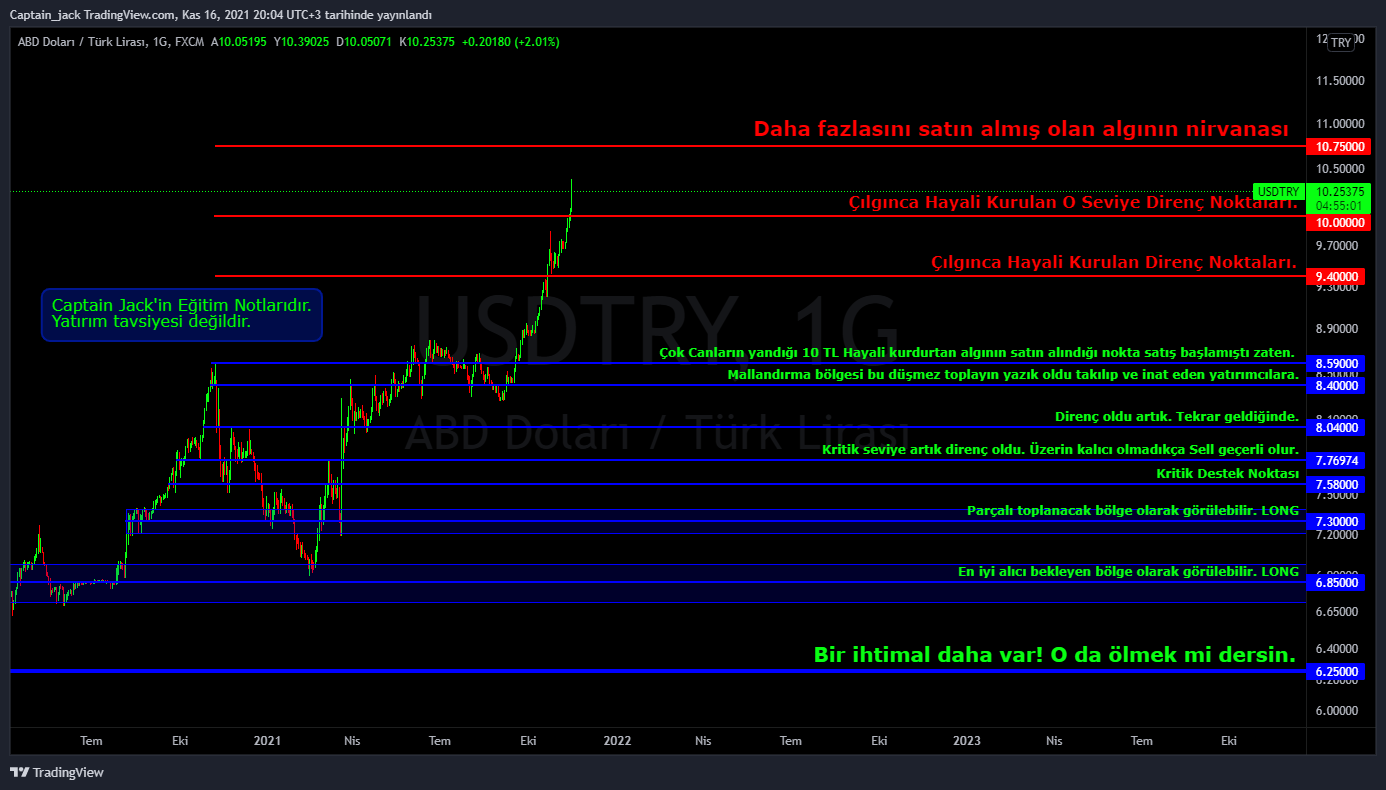 FX:USDTRY Chart Image by Merchant_Captain_Jack