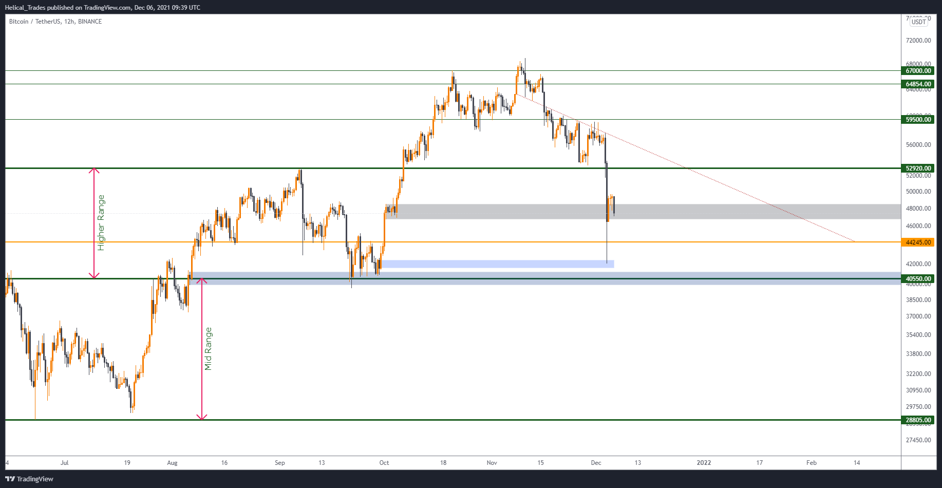 BINANCE:BTCUSDT Chart Image by Helical_Trades