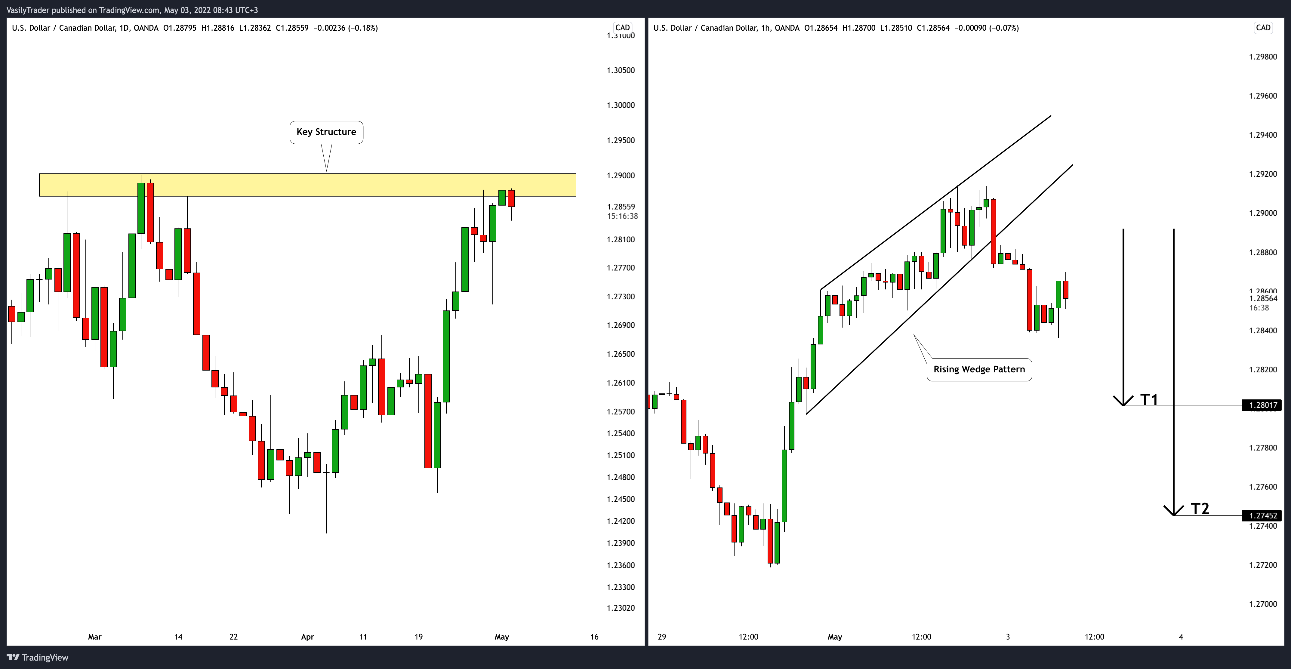 OANDA:USDCAD Chart Image by VasilyTrader