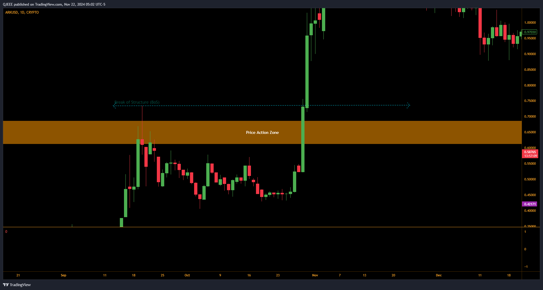 CRYPTO:ARKUSD Chart Image by QJEEE