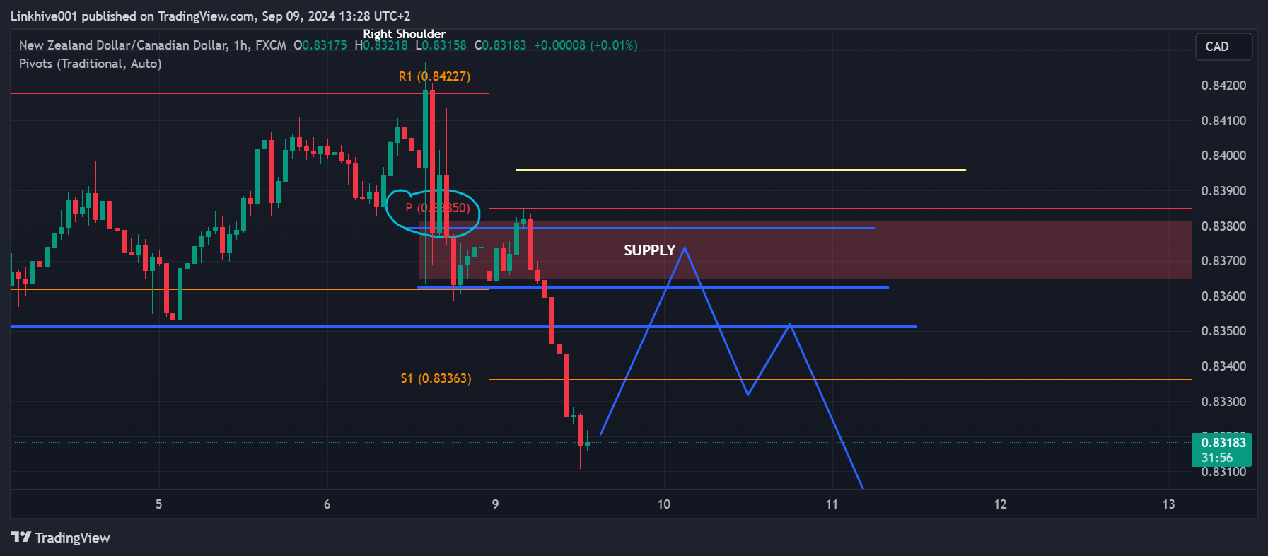 FX:NZDCAD Chart Image by Linkhive001